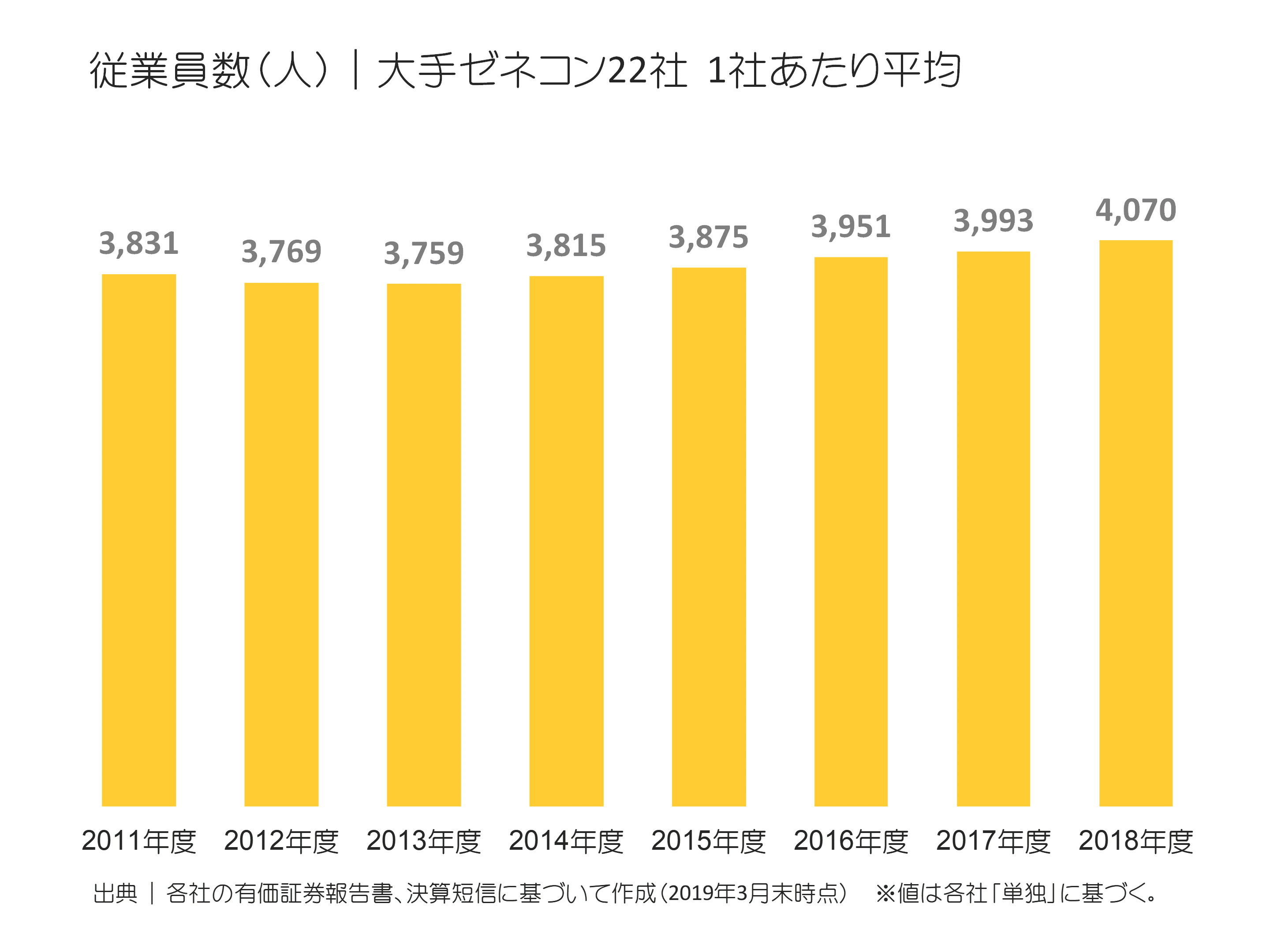 ゼネコン大手22社の従業員の状況