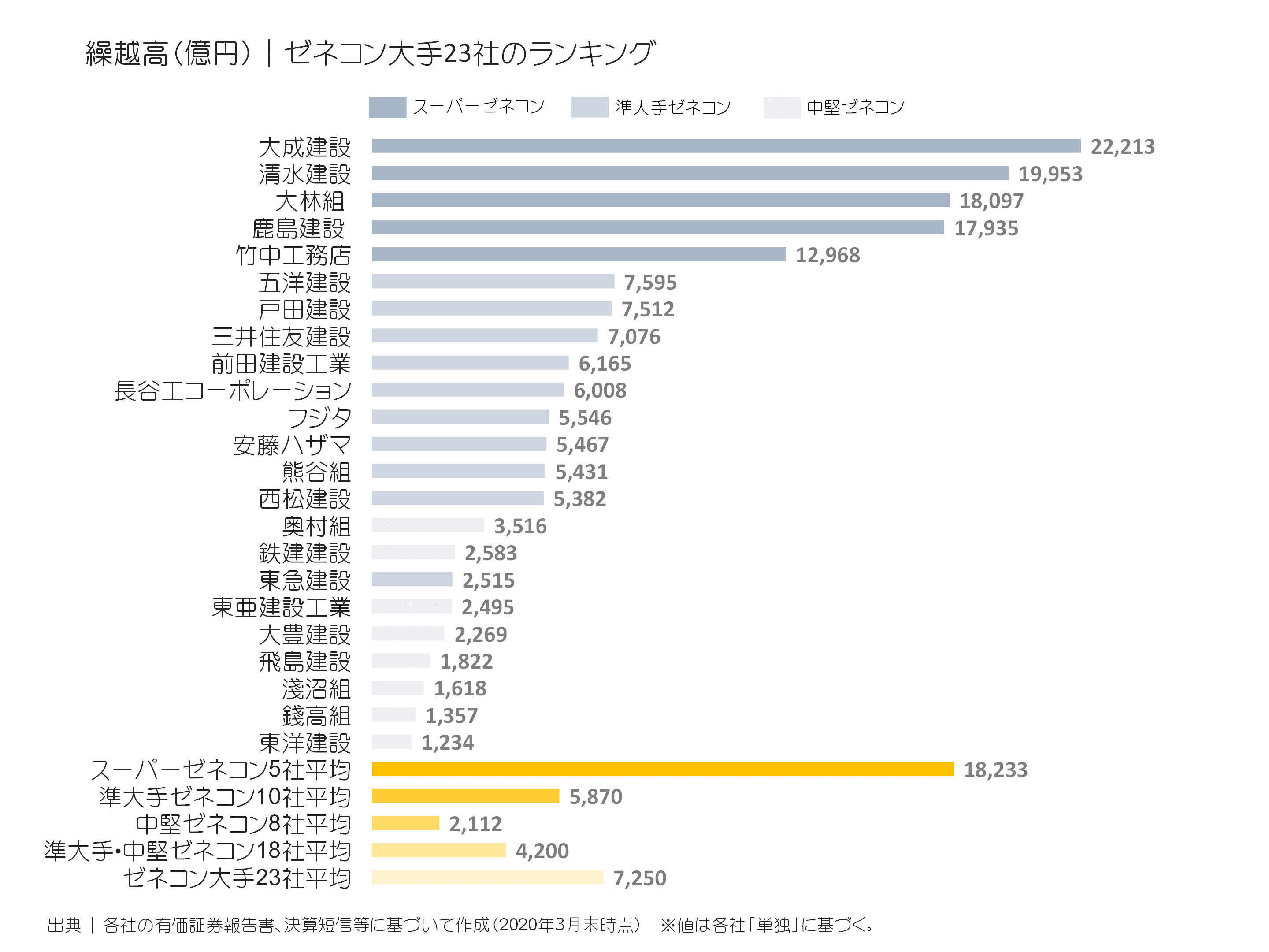 ゼネコン大手23社の繰越高ランキング