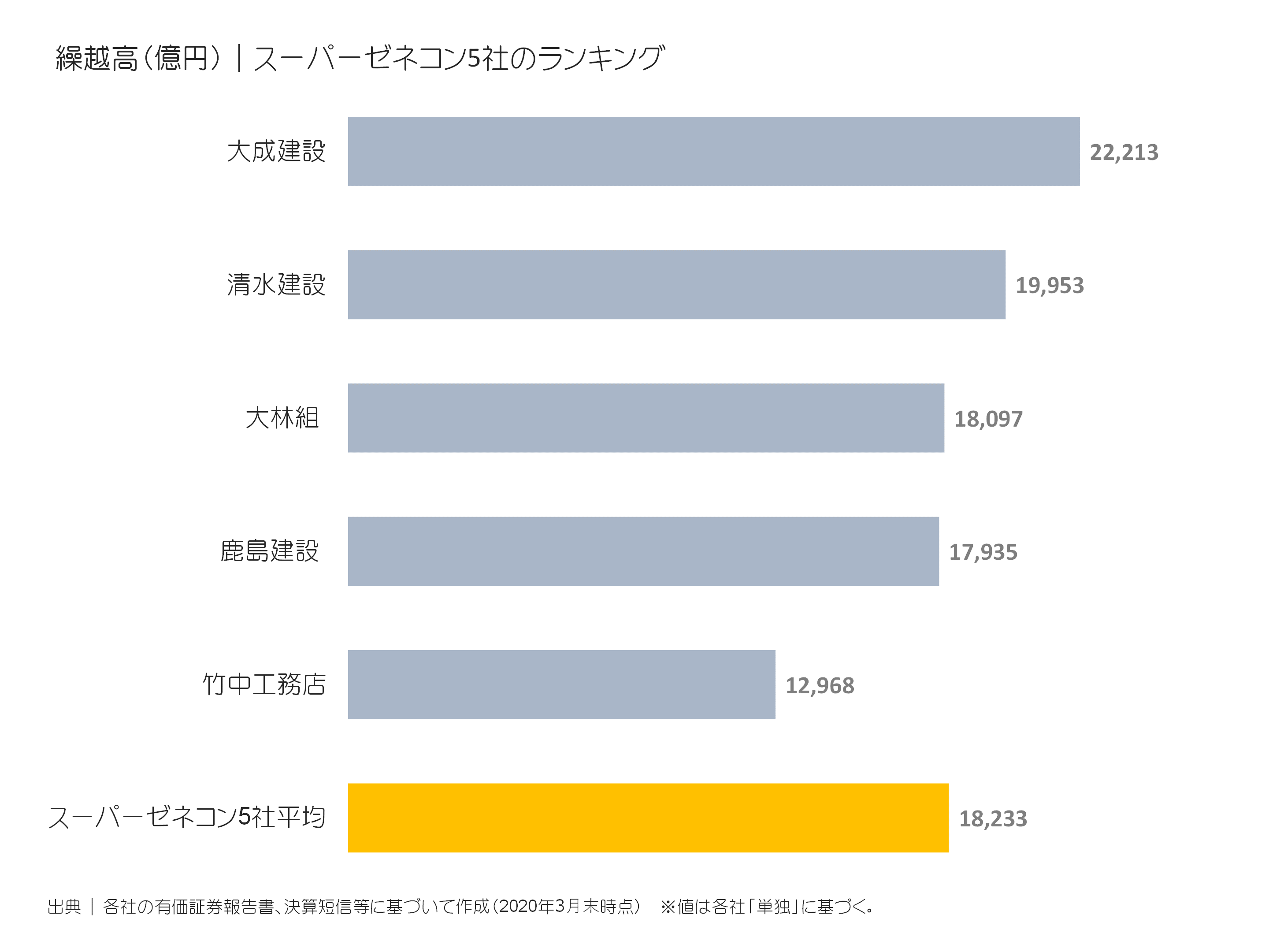 スーパーゼネコン5社の繰越高ランキング
