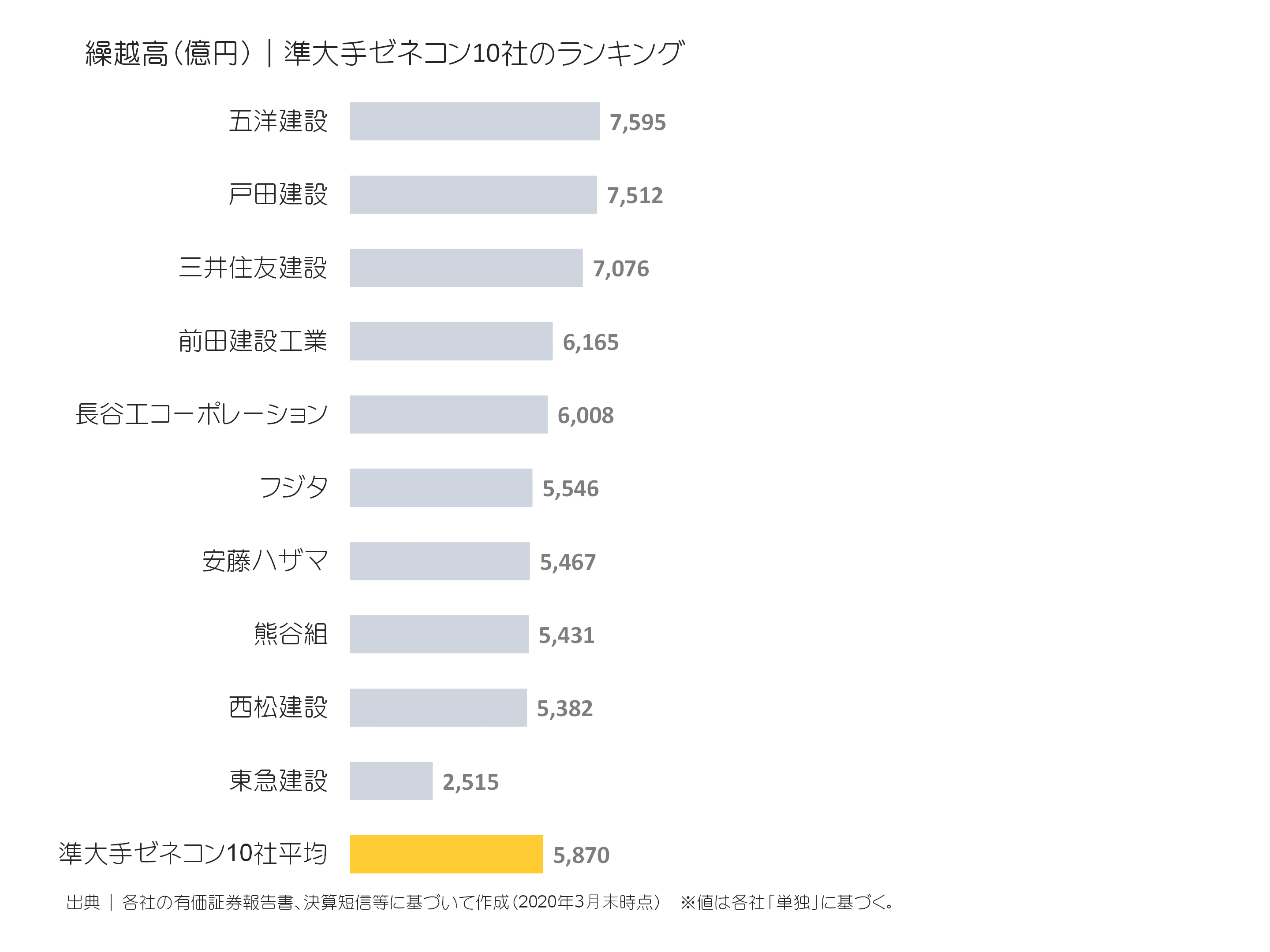 準大手ゼネコンの繰越高ランキング