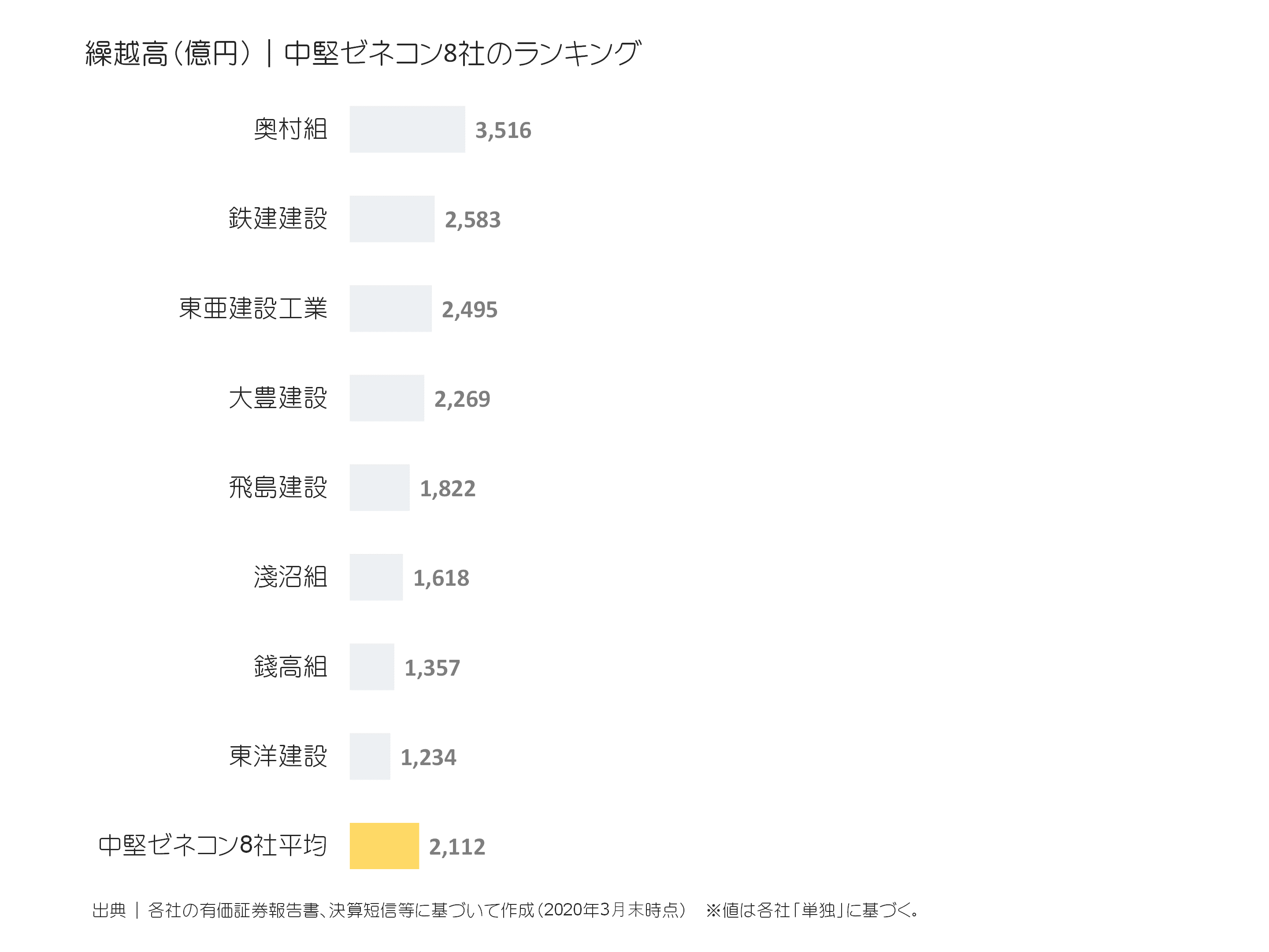 中堅ゼネコンの繰越高ランキング