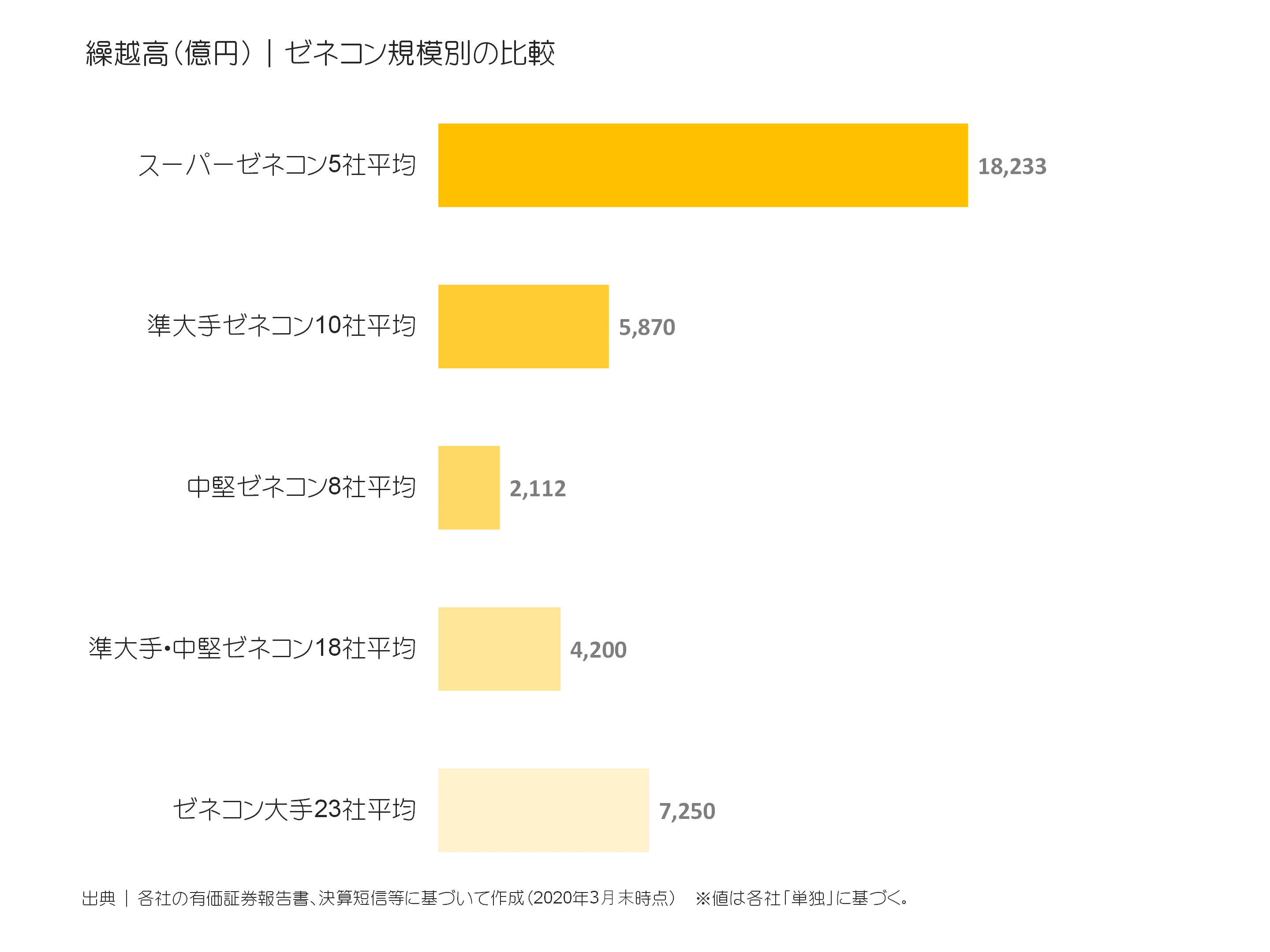 ゼネコン規模別の繰越高比較