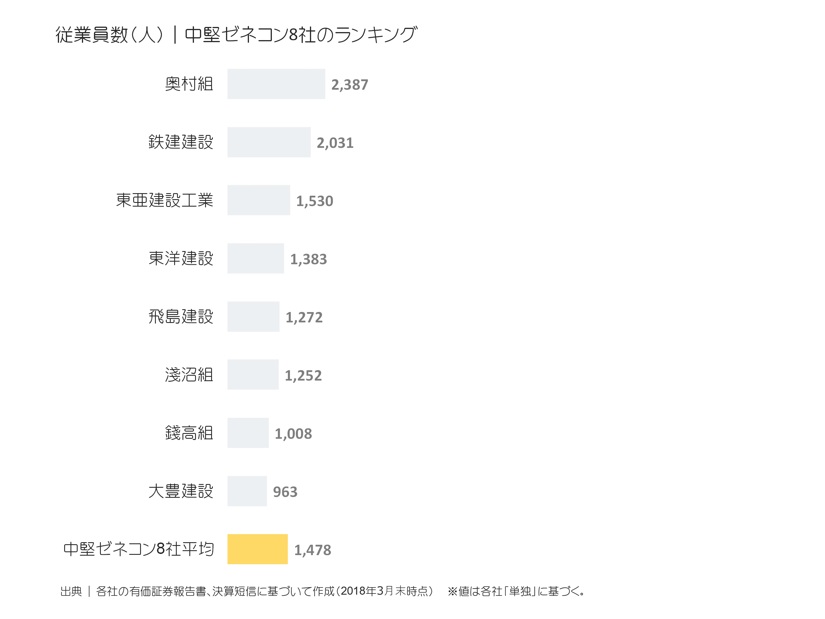 中堅ゼネコンの従業員数ランキング