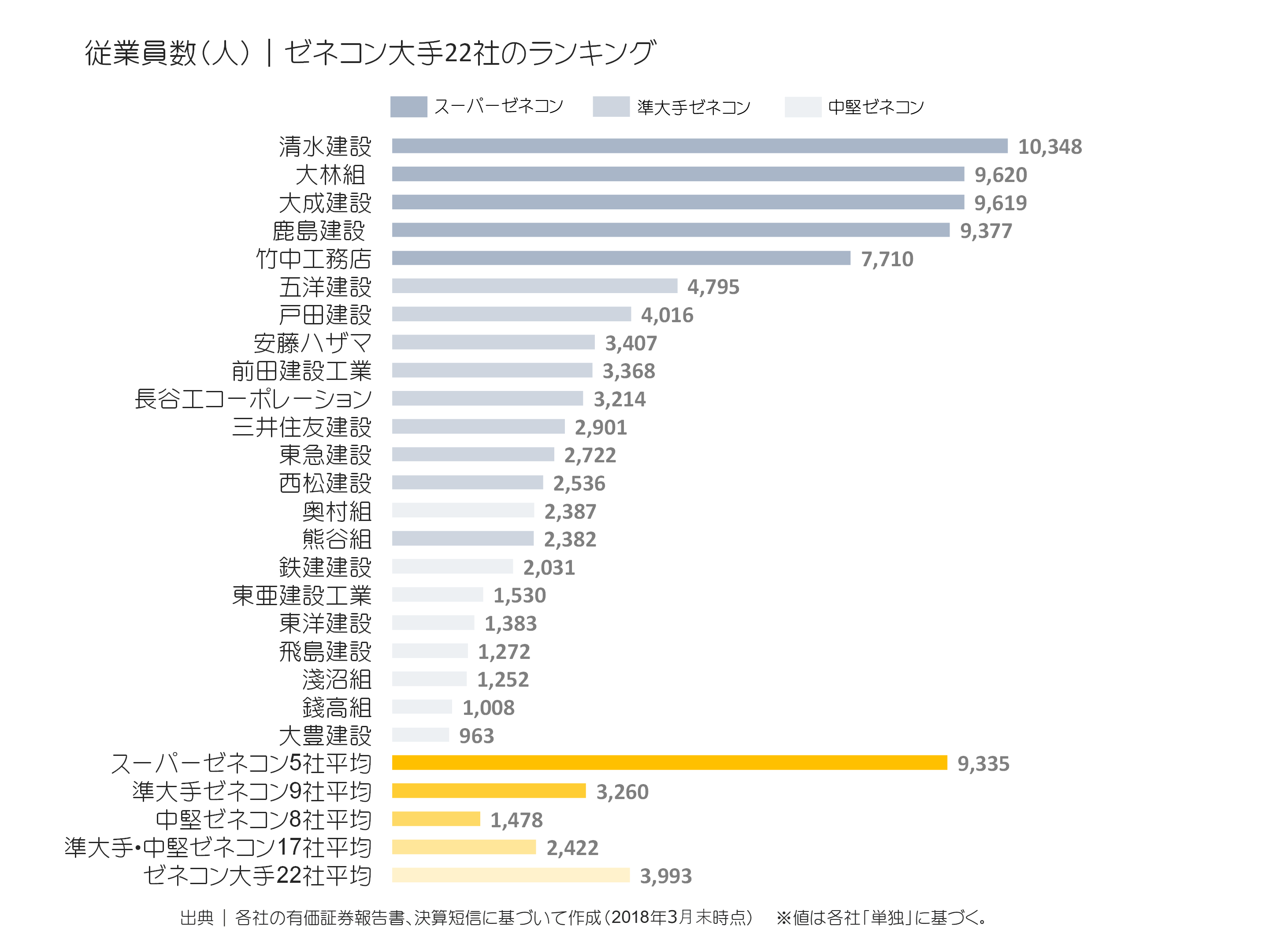 ゼネコンの従業員数ランキング｜ゼネコンランキング【2018年版