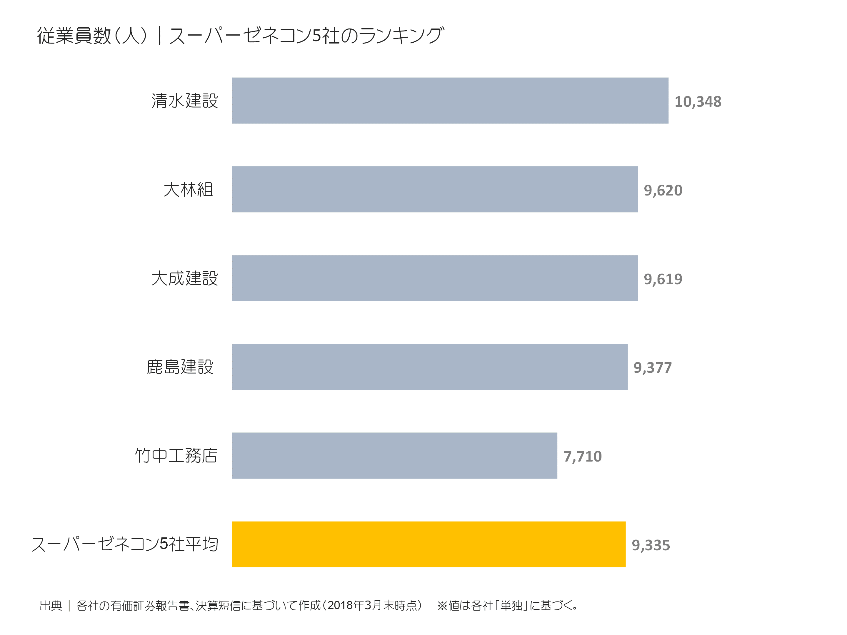 スーパーゼネコン5社の従業員数ランキング