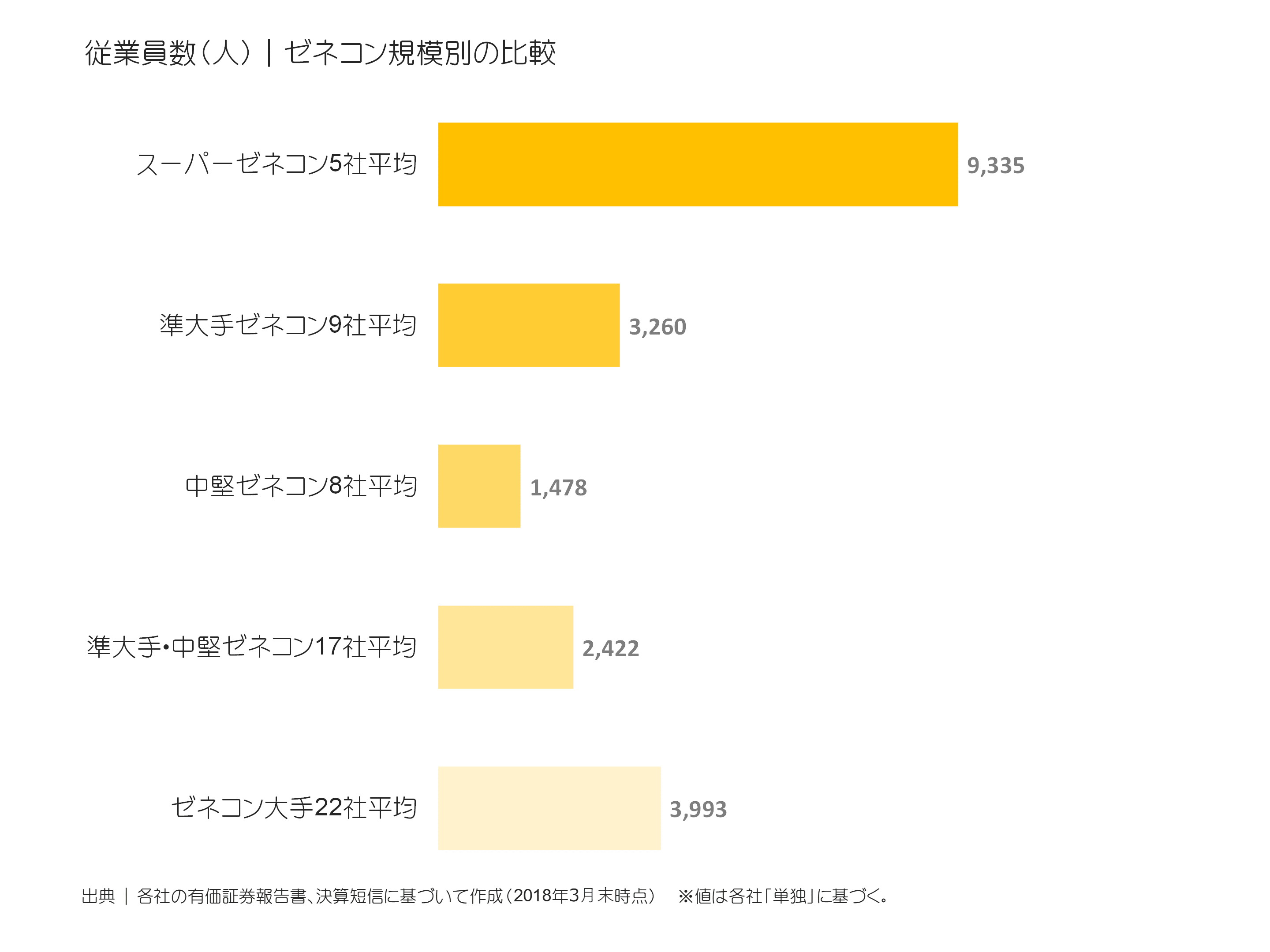 ゼネコン規模別の従業員数比較
