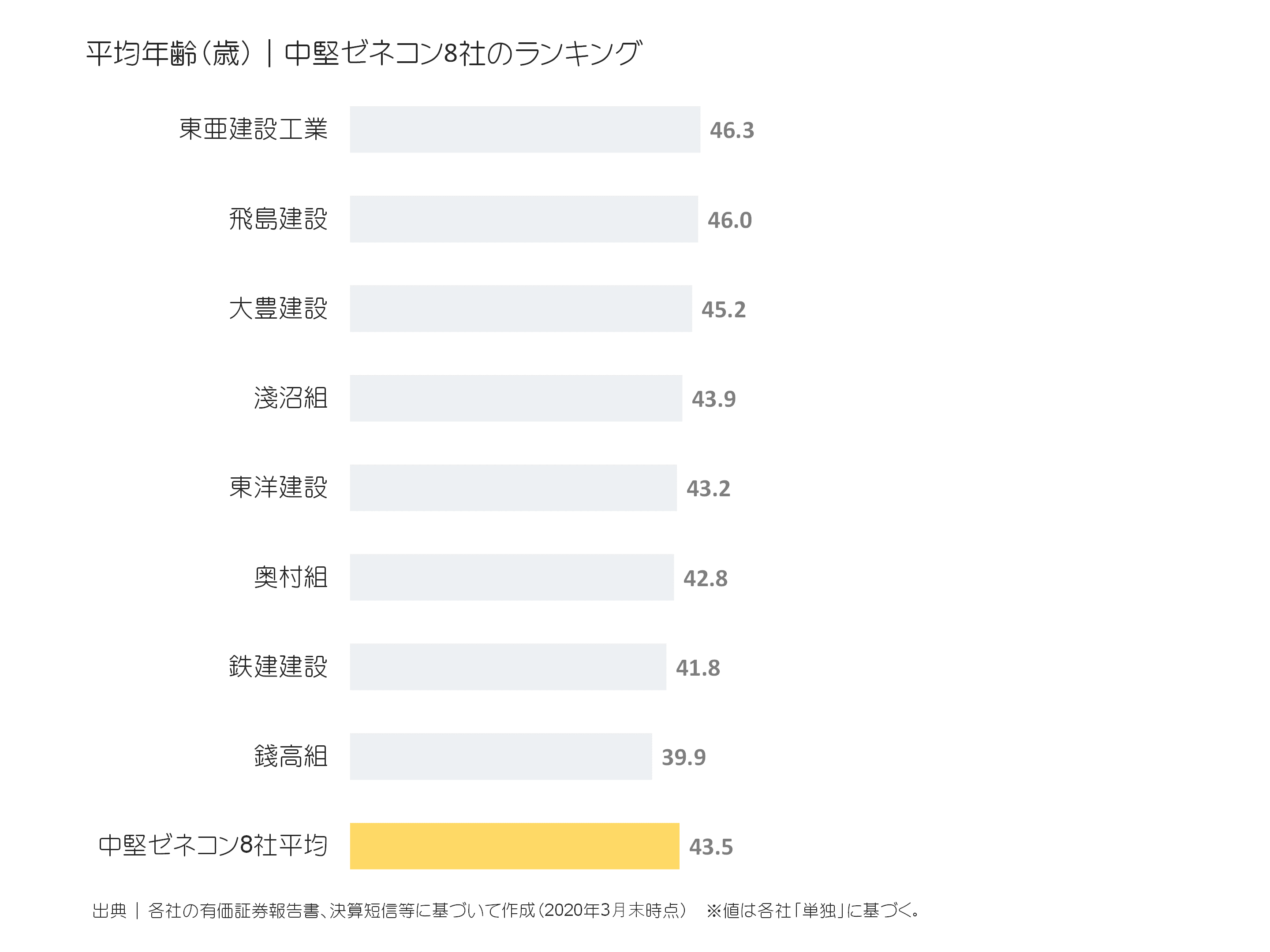 中堅ゼネコンの平均年齢ランキング