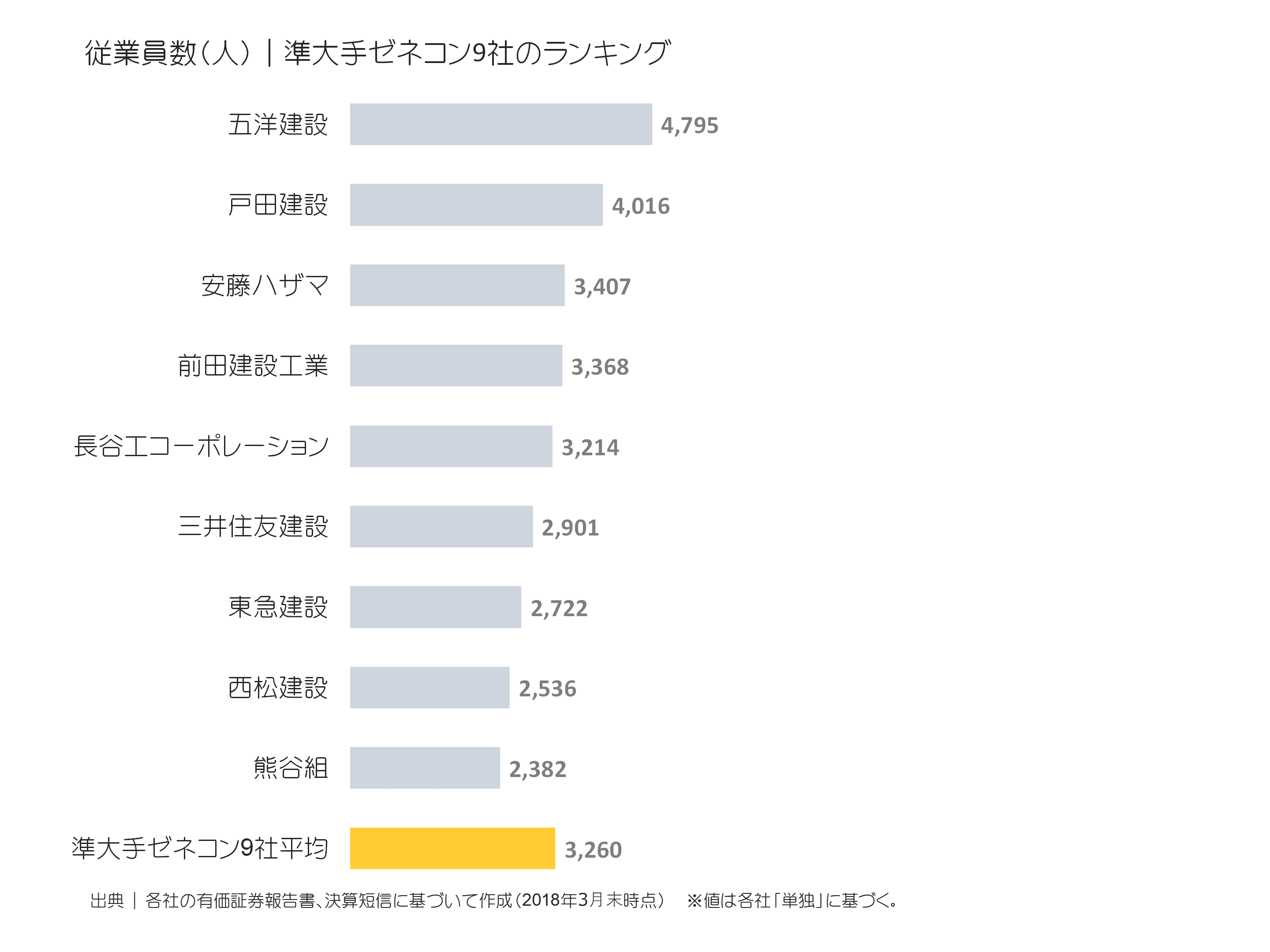 準大手ゼネコンの従業員数ランキング