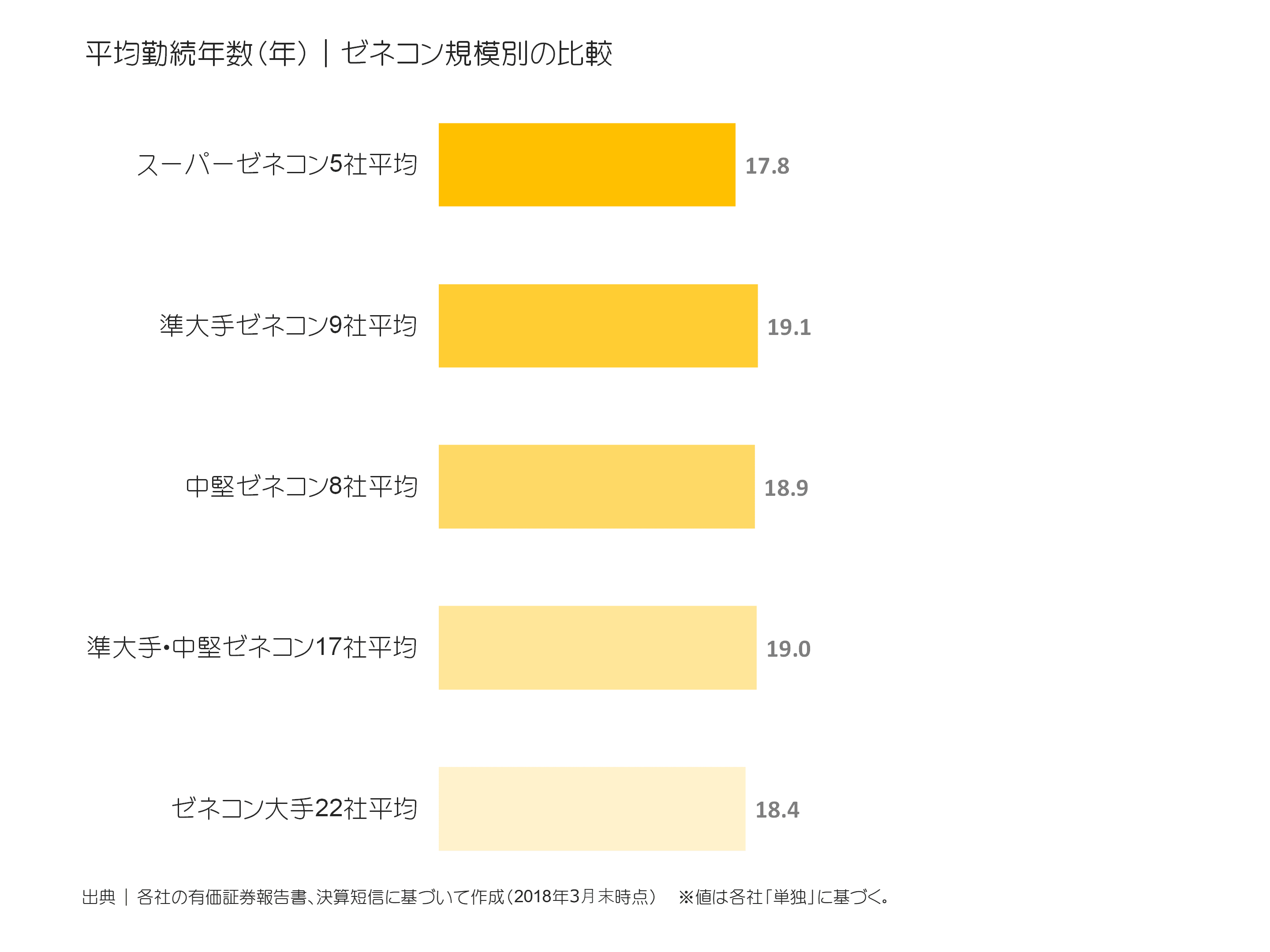 ゼネコン規模別の平均勤続年数比較