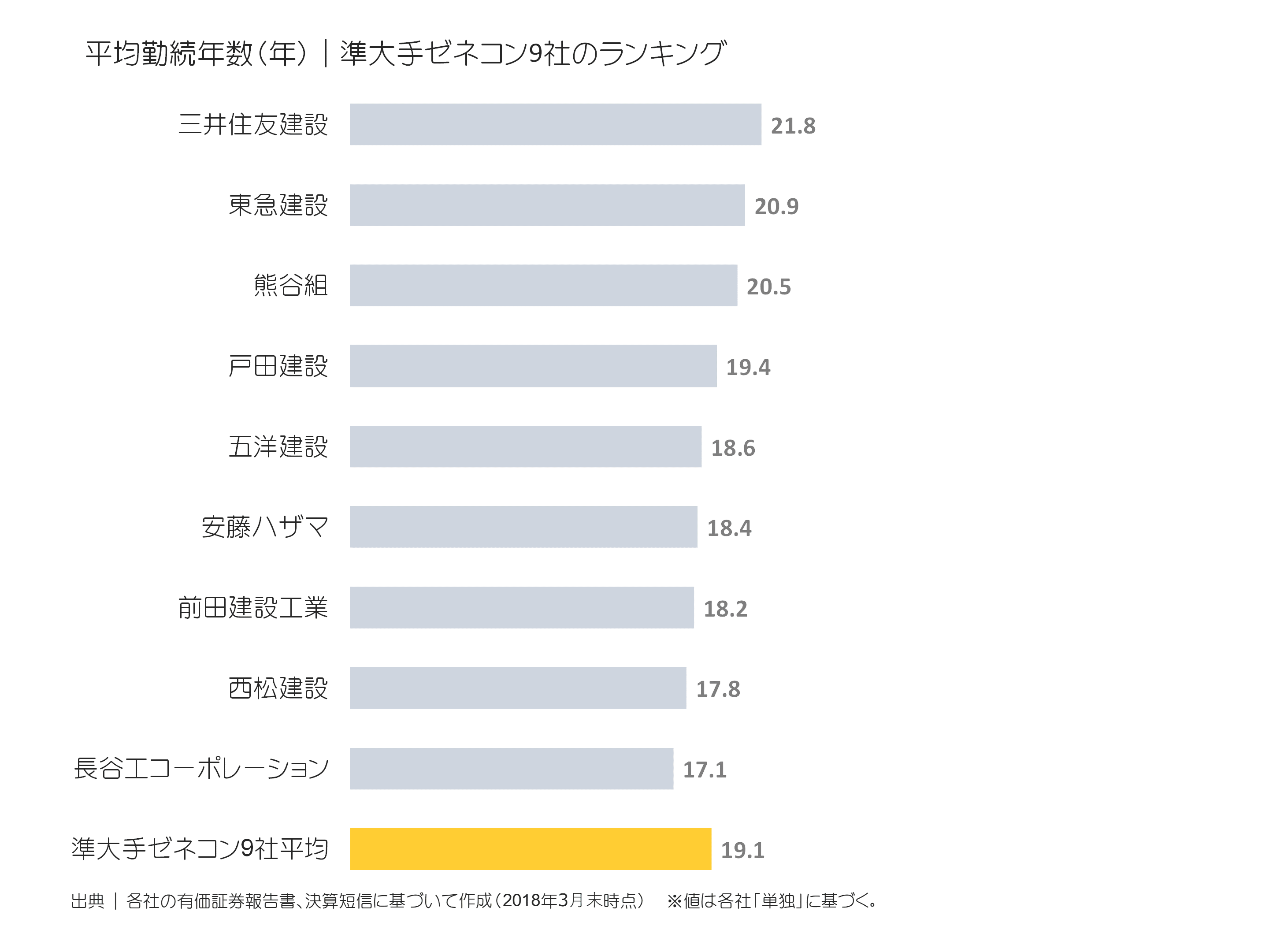 準大手ゼネコンの平均勤続年数ランキング