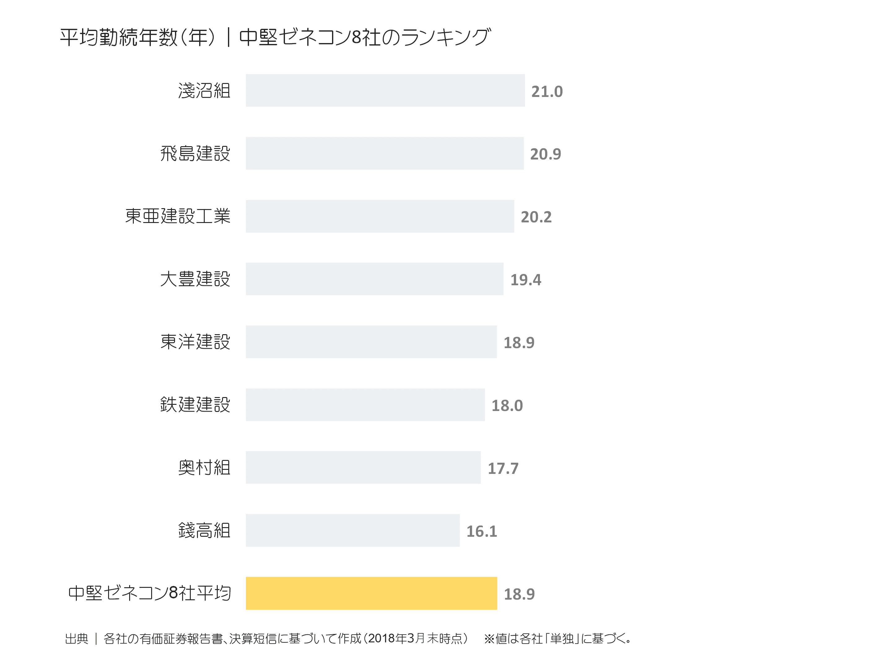 中堅ゼネコンの平均勤続年数ランキング