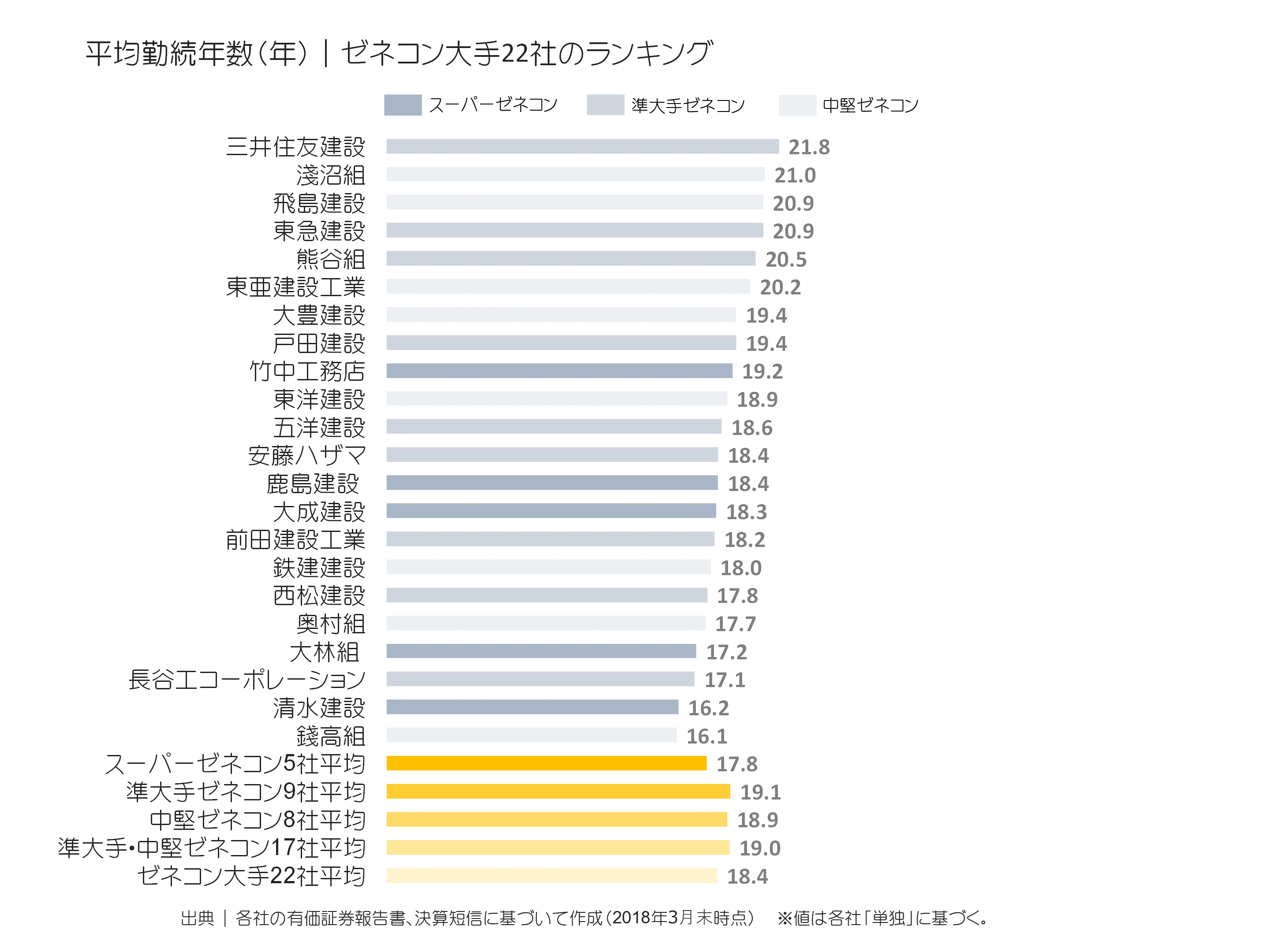 ゼネコン大手22社の平均勤続年数ランキング