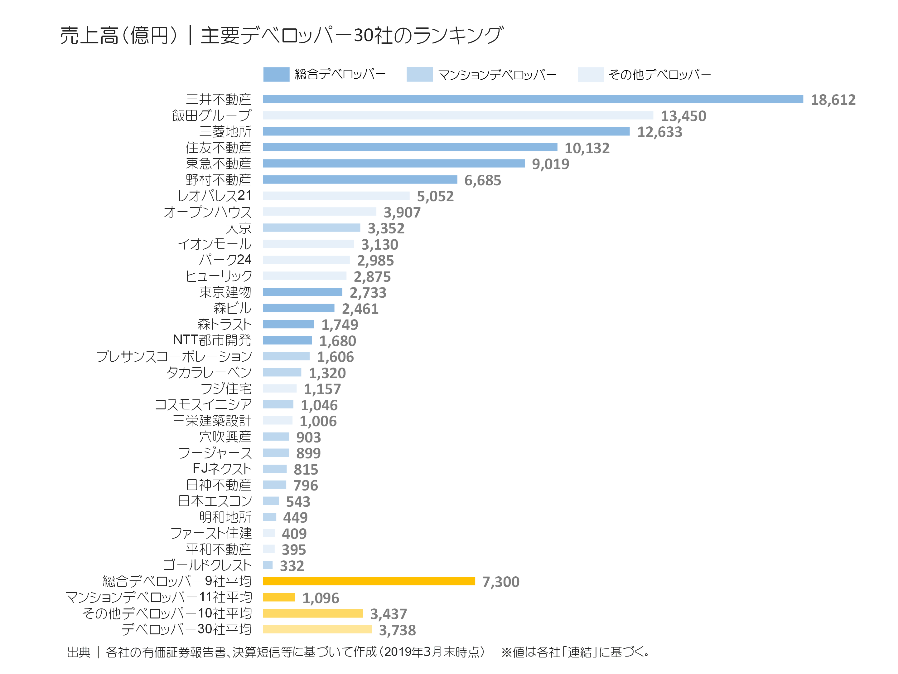 デベロッパー30社の売上高ランキング