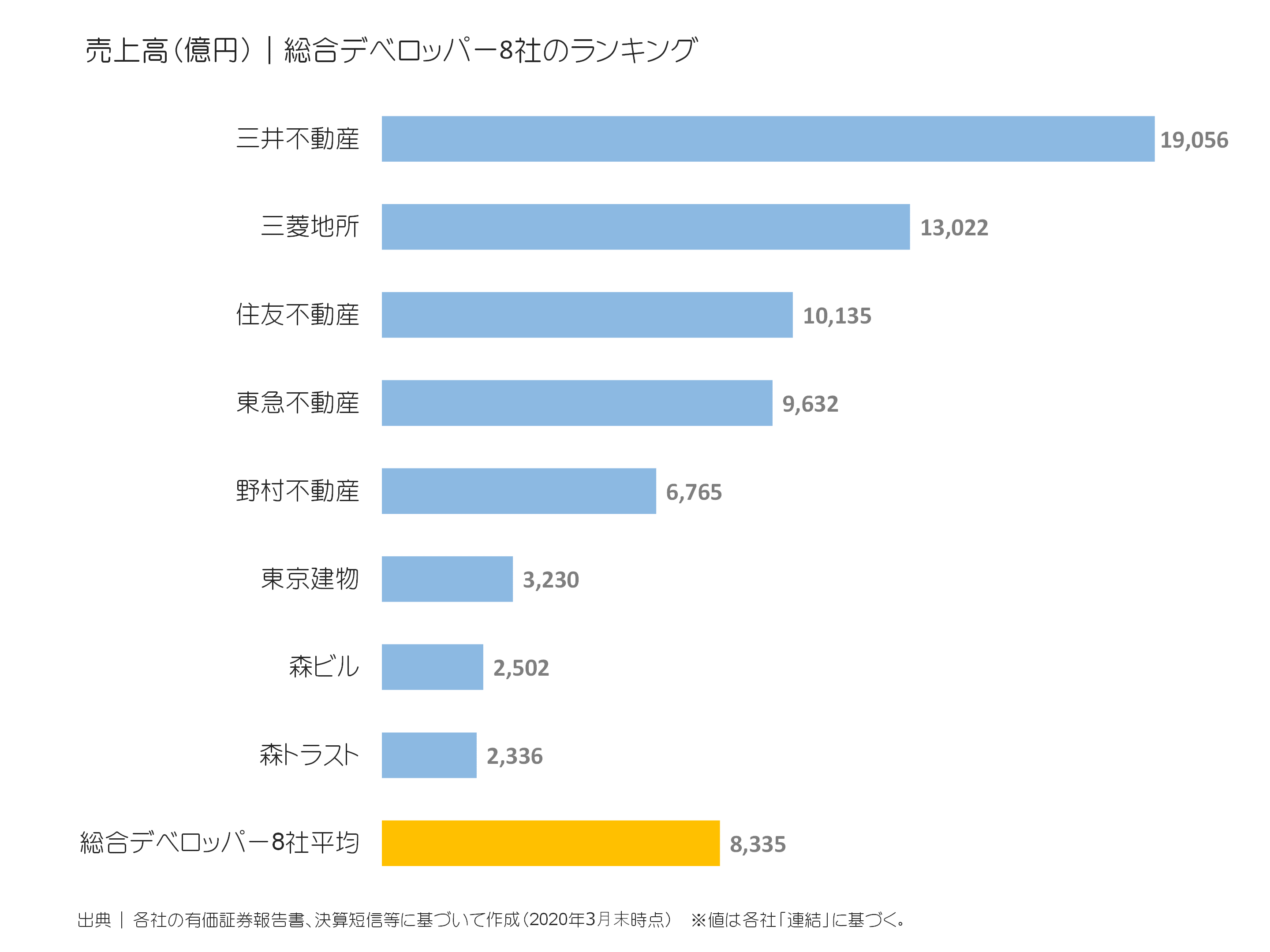 総合デベロッパーの売上高ランキング
