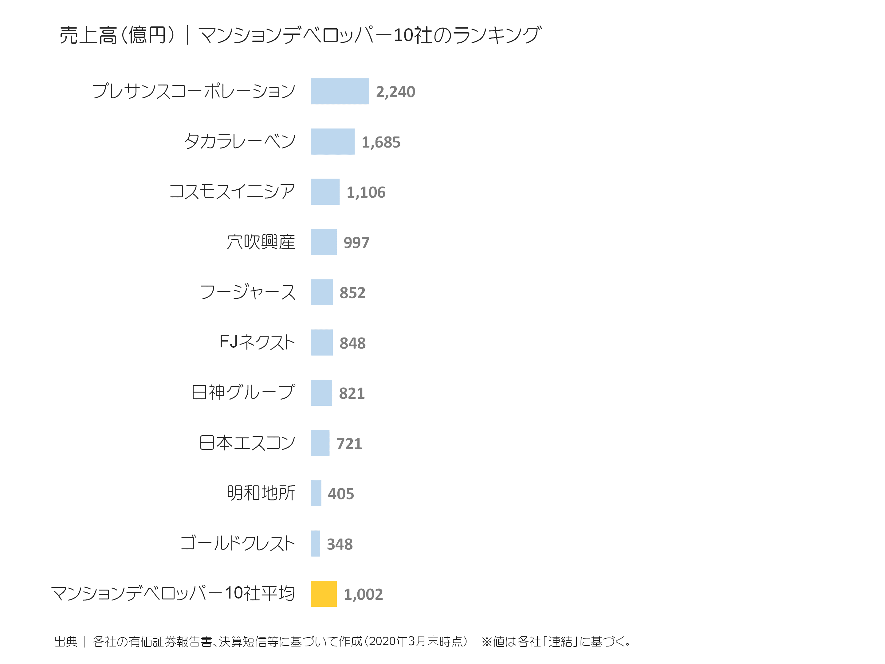マンションデベロッパーの売上高ランキング