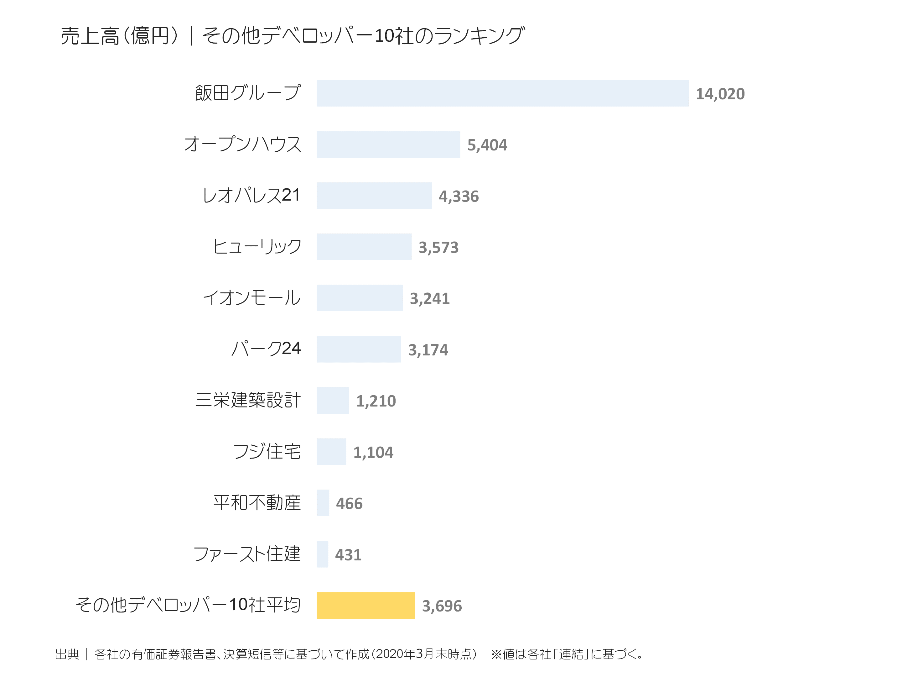 その他デベロッパーの売上高ランキング