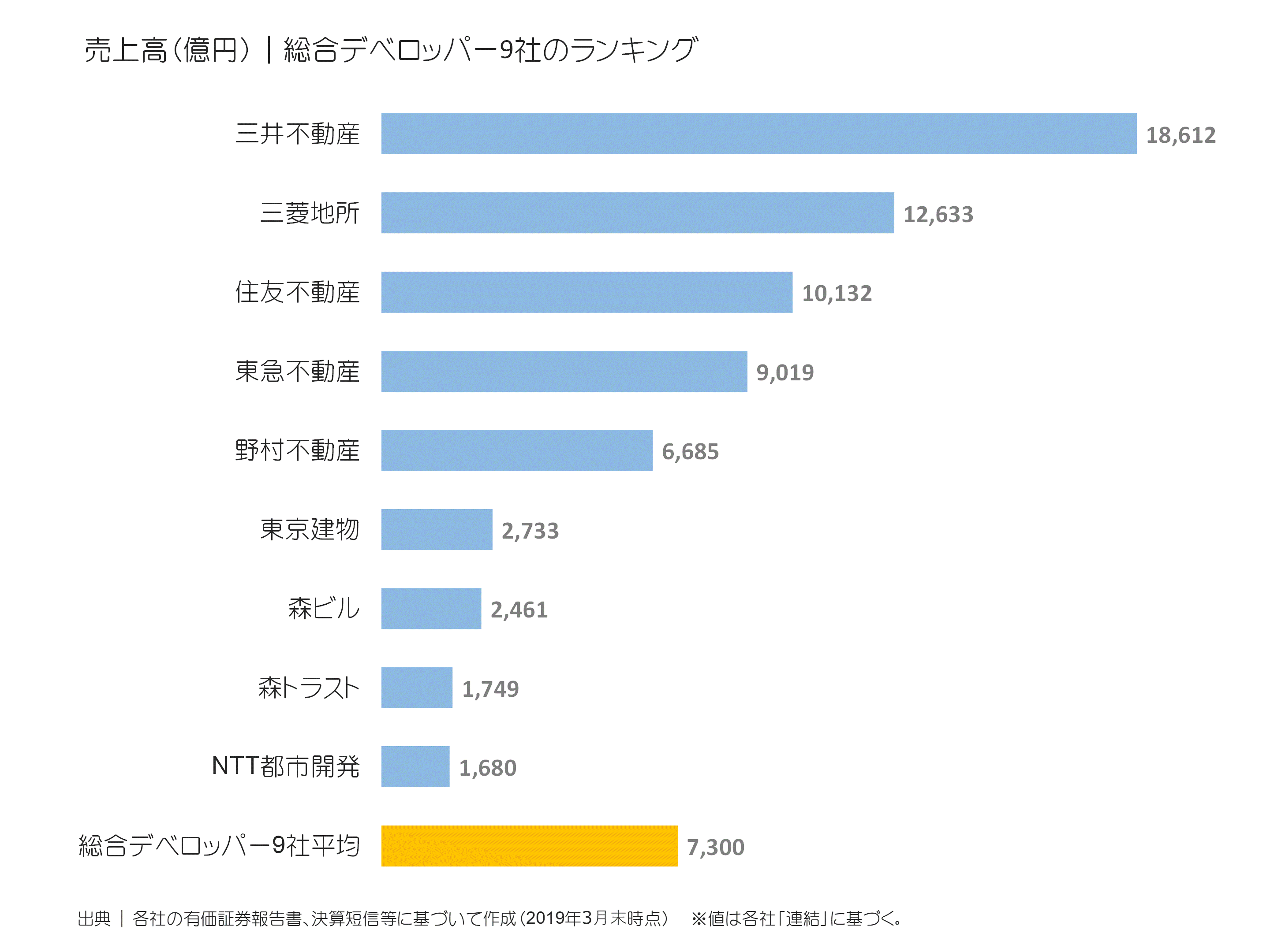 総合デベロッパーの売上高ランキング