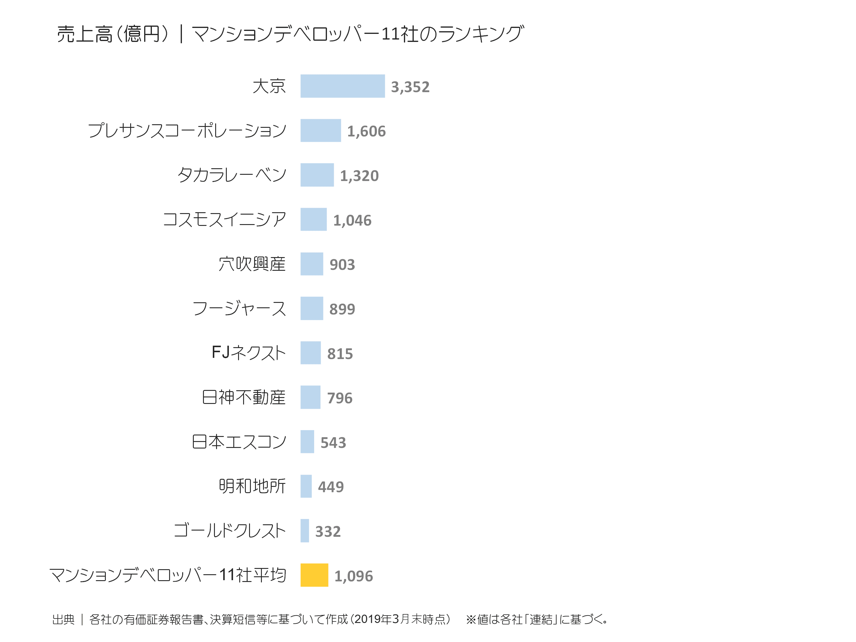 マンションデベロッパーの売上高ランキング