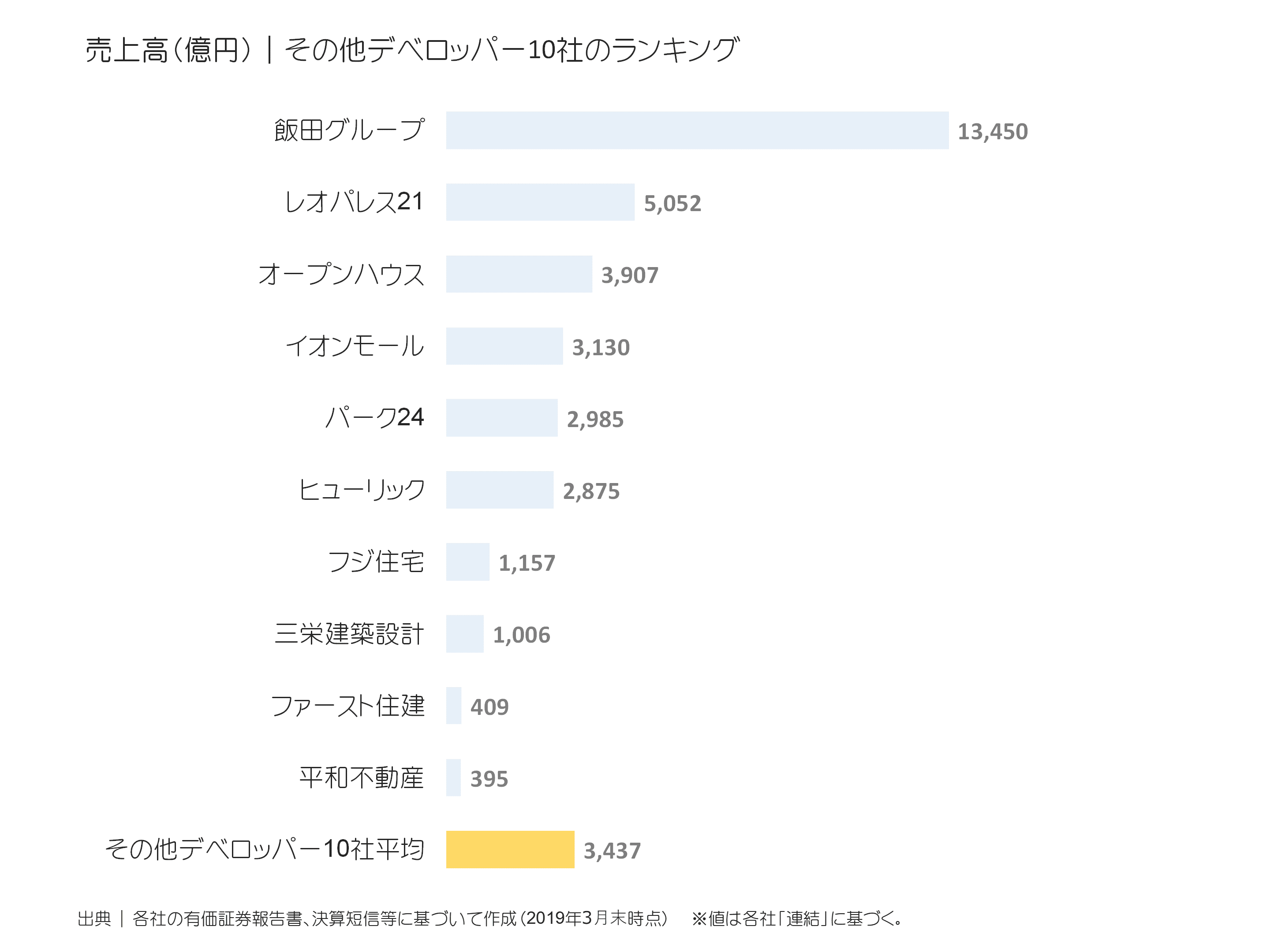 その他デベロッパーの売上高ランキング