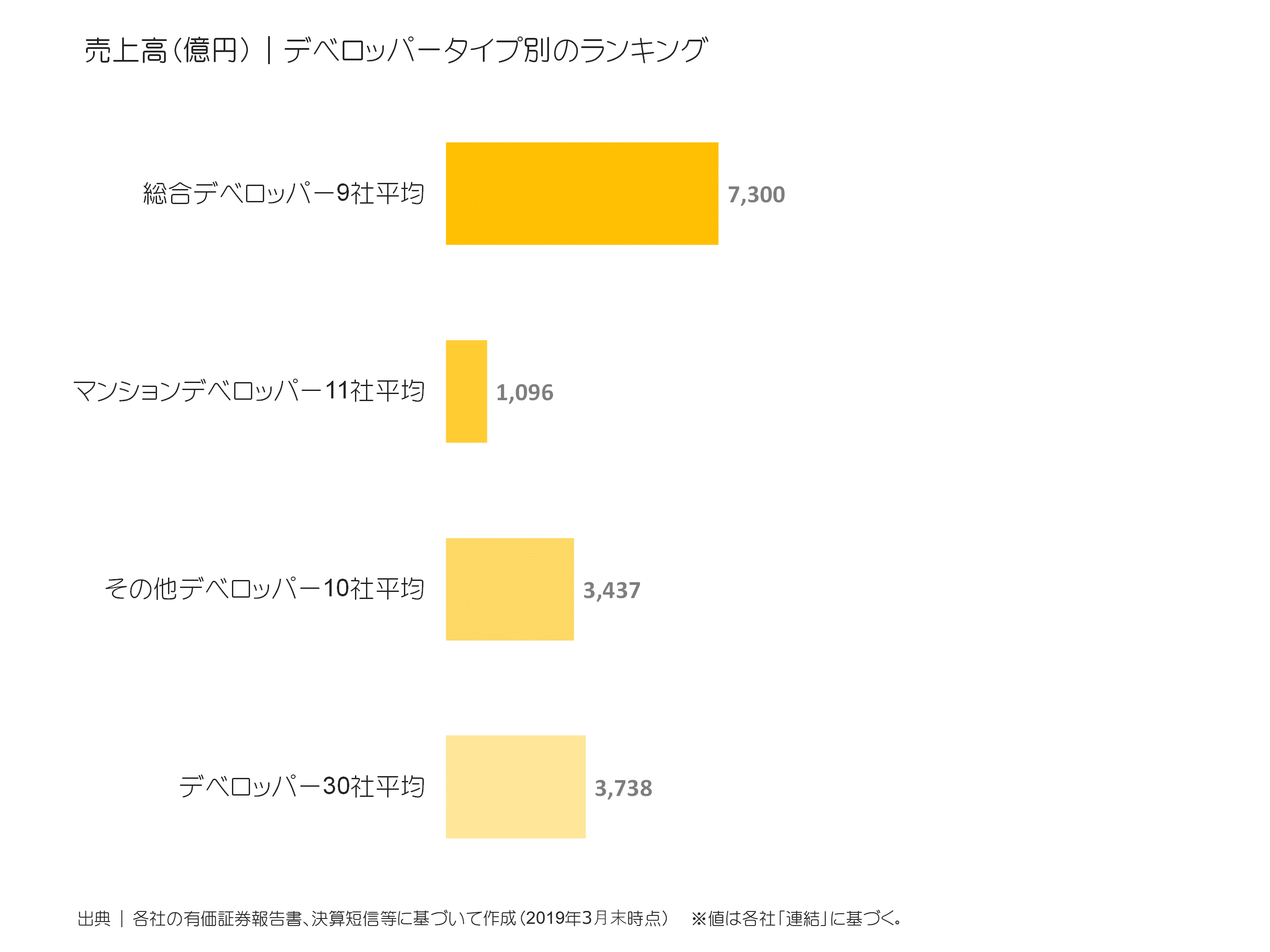 デベロッパータイプ別の売上高比較