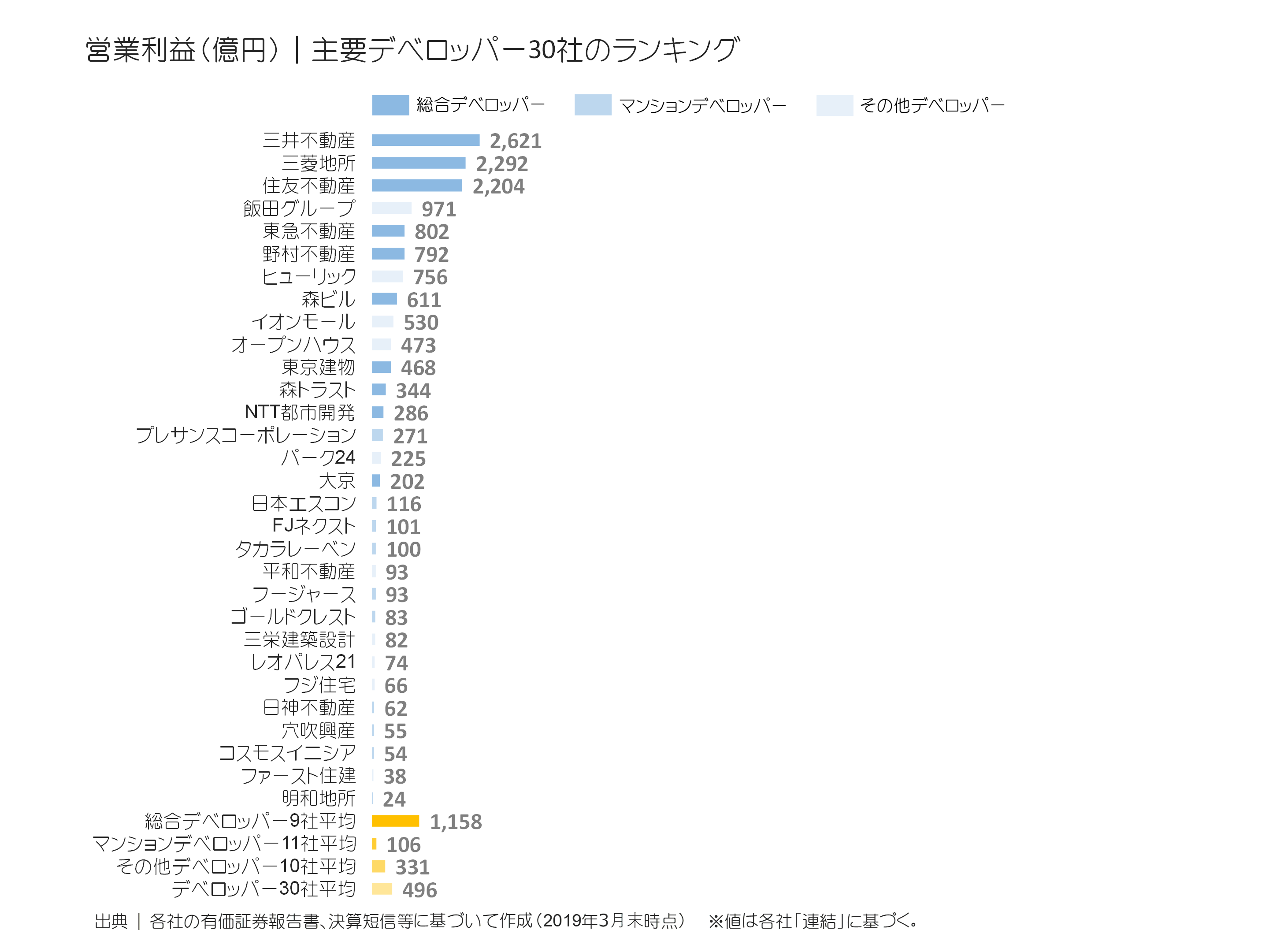 デベロッパー30社の営業利益ランキング