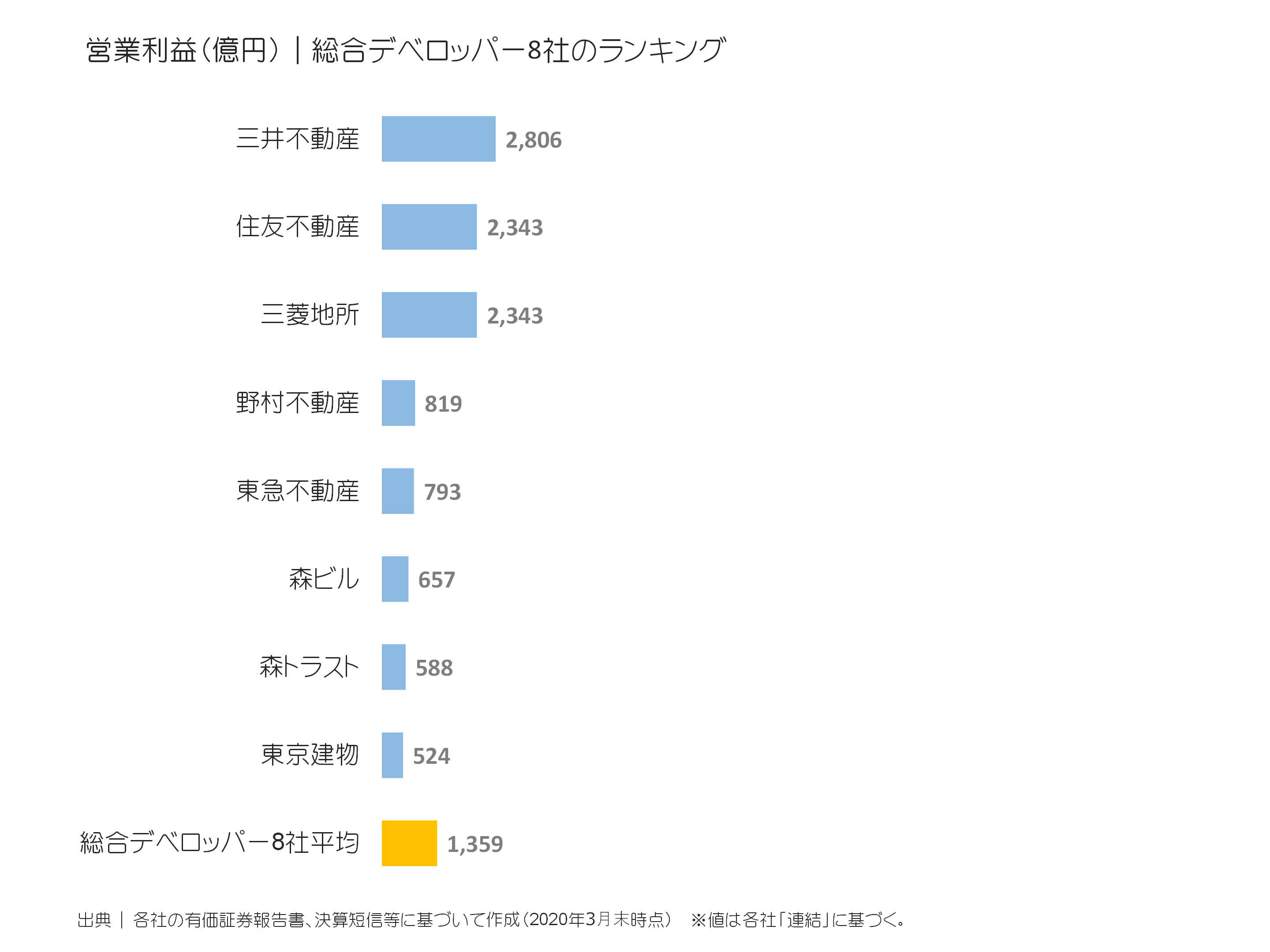総合デベロッパーの営業利益ランキング