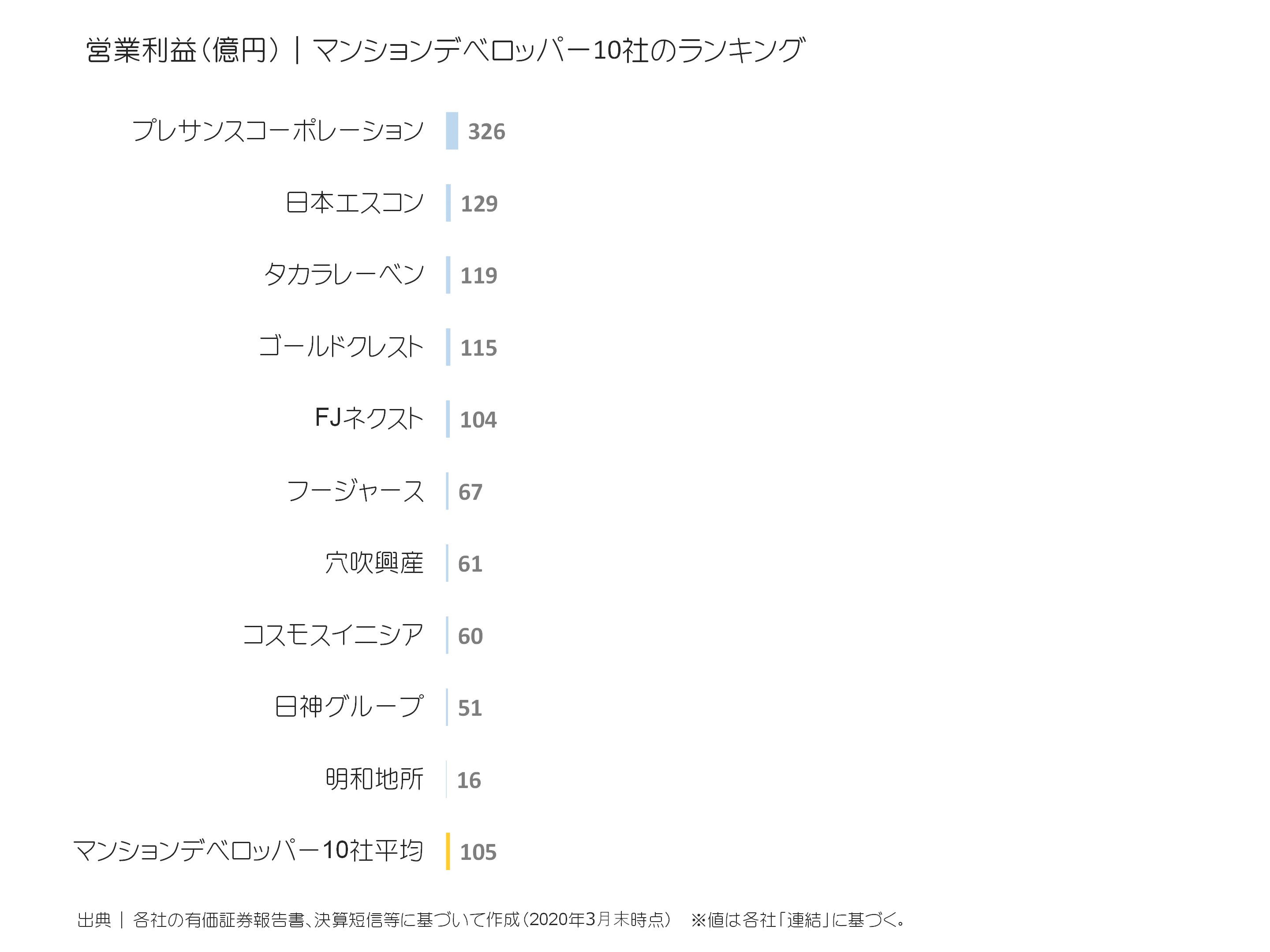 マンションデベロッパーの営業利益ランキング