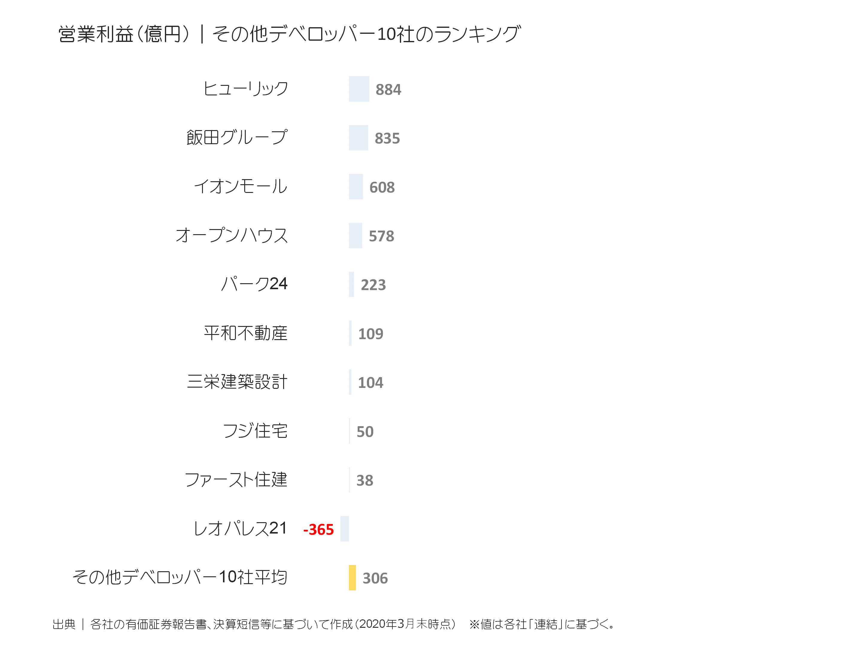 その他デベロッパーの営業利益ランキング