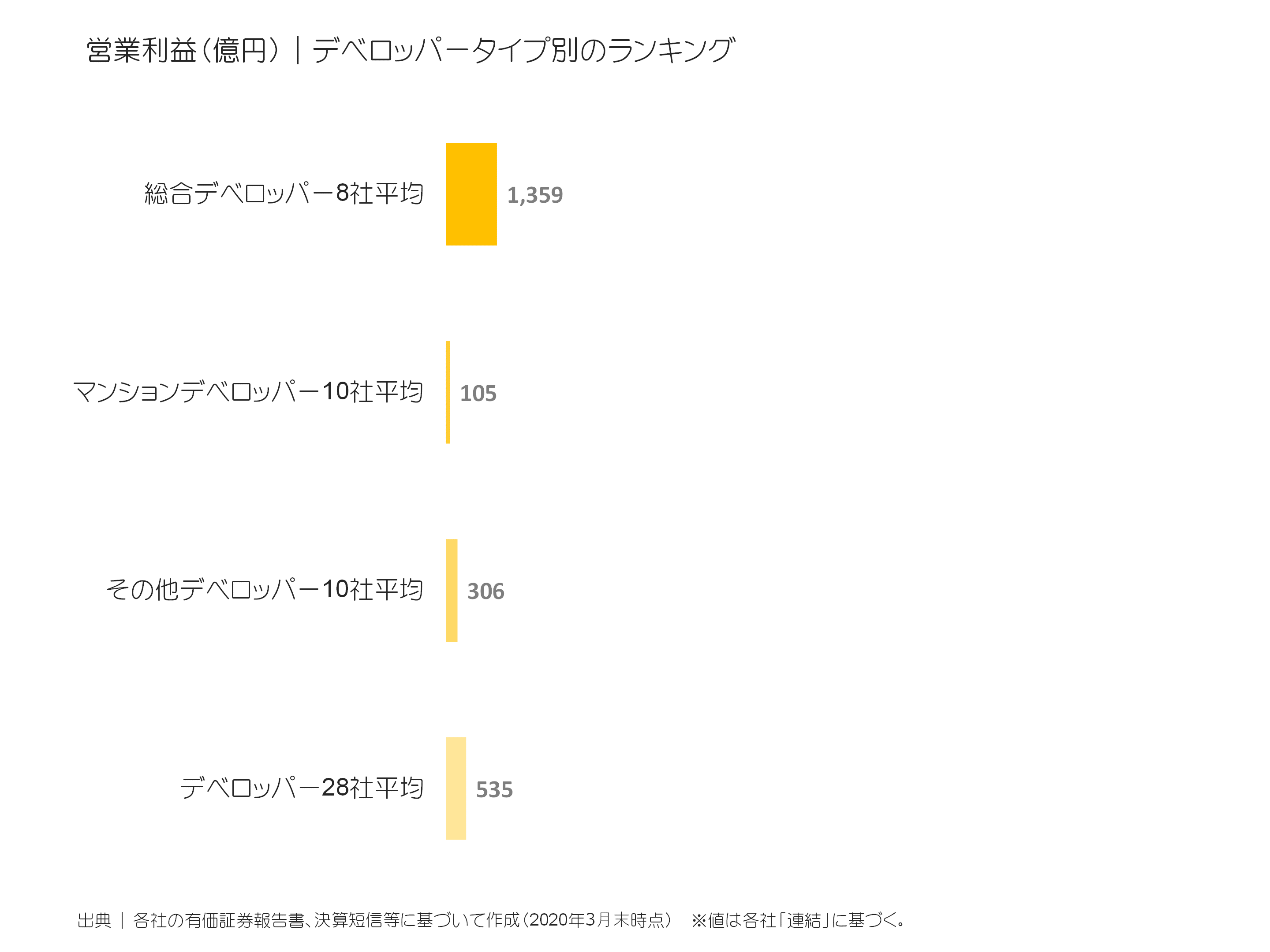 デベロッパータイプ別の営業利益比較
