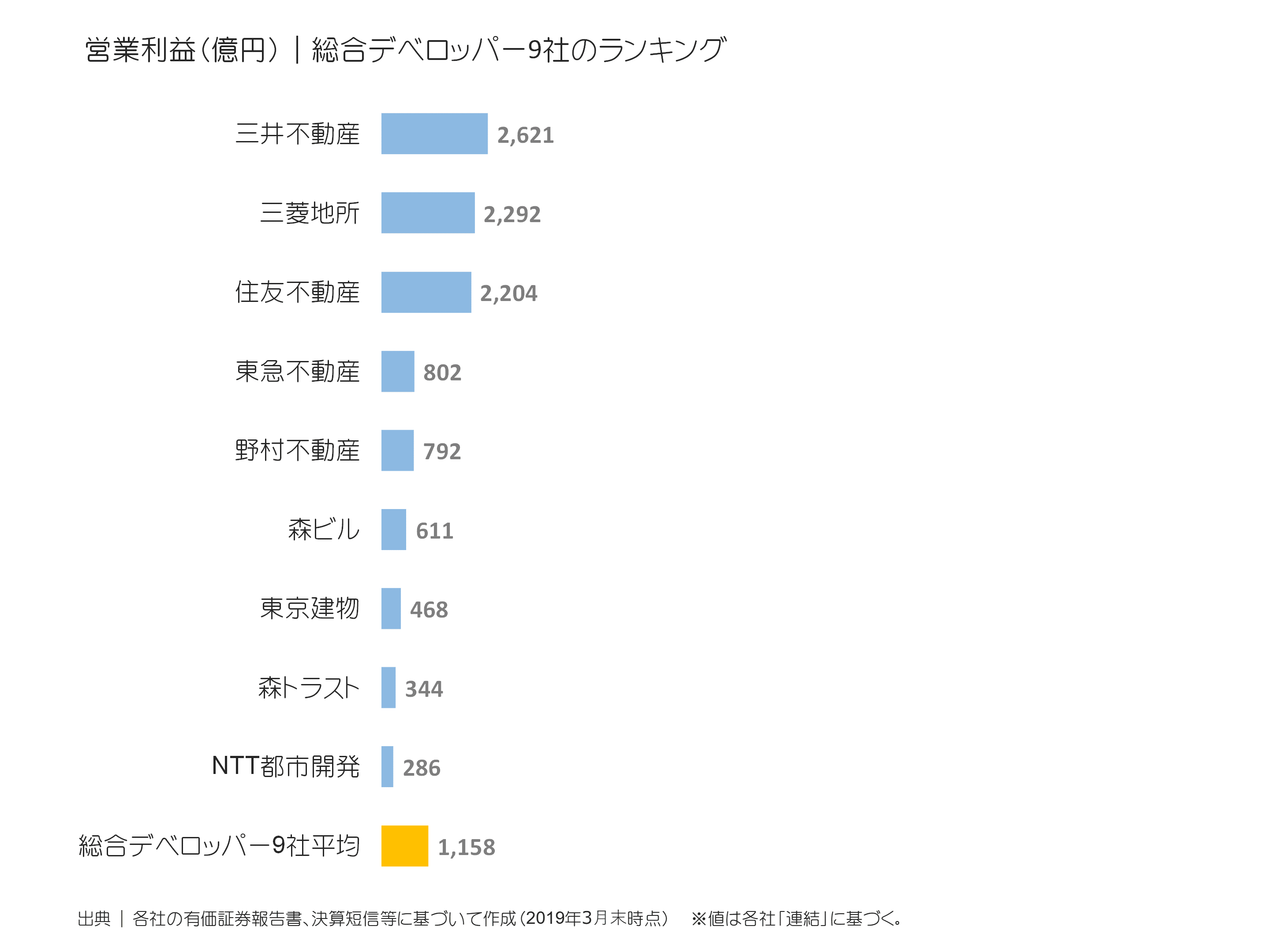 総合デベロッパーの営業利益ランキング