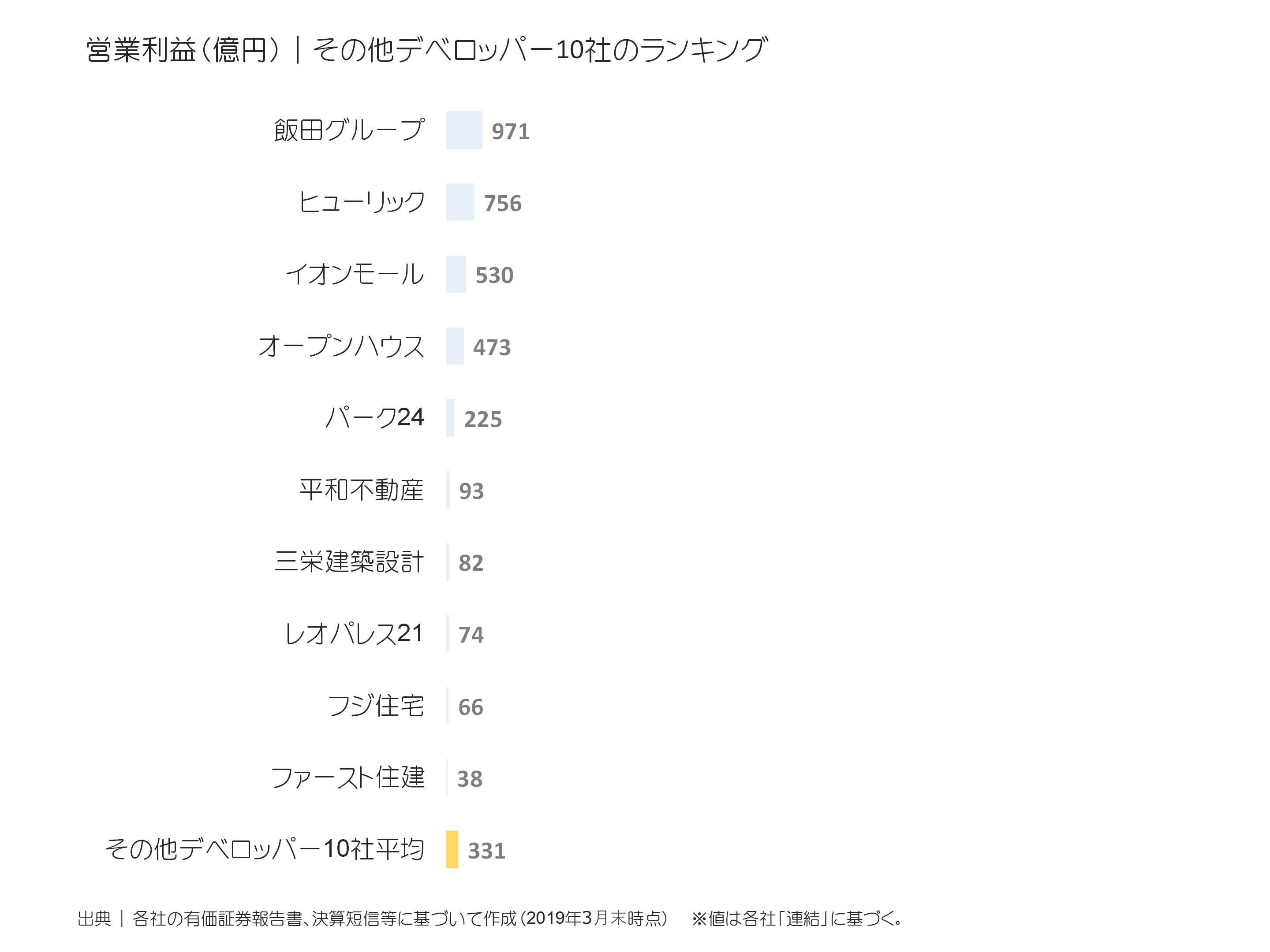 その他デベロッパーの営業利益ランキング
