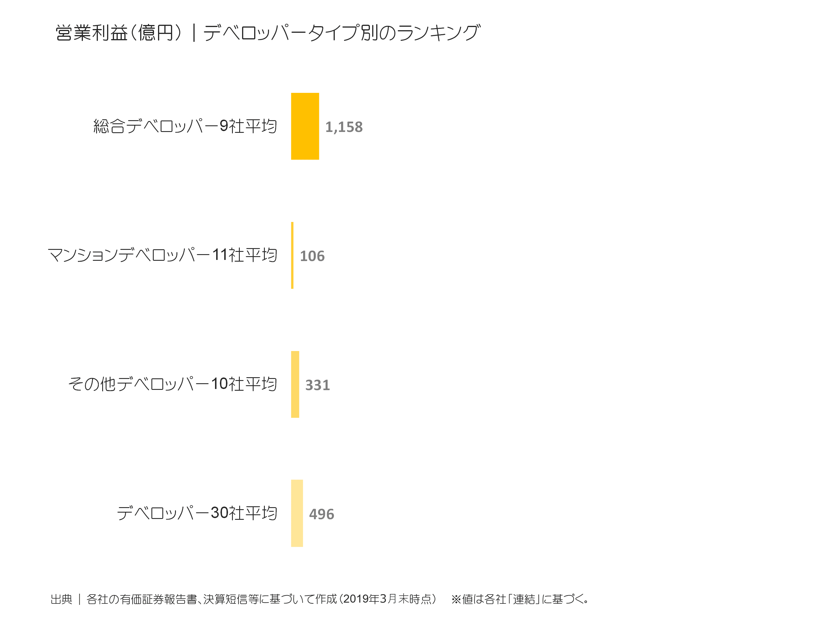 デベロッパータイプ別の営業利益比較