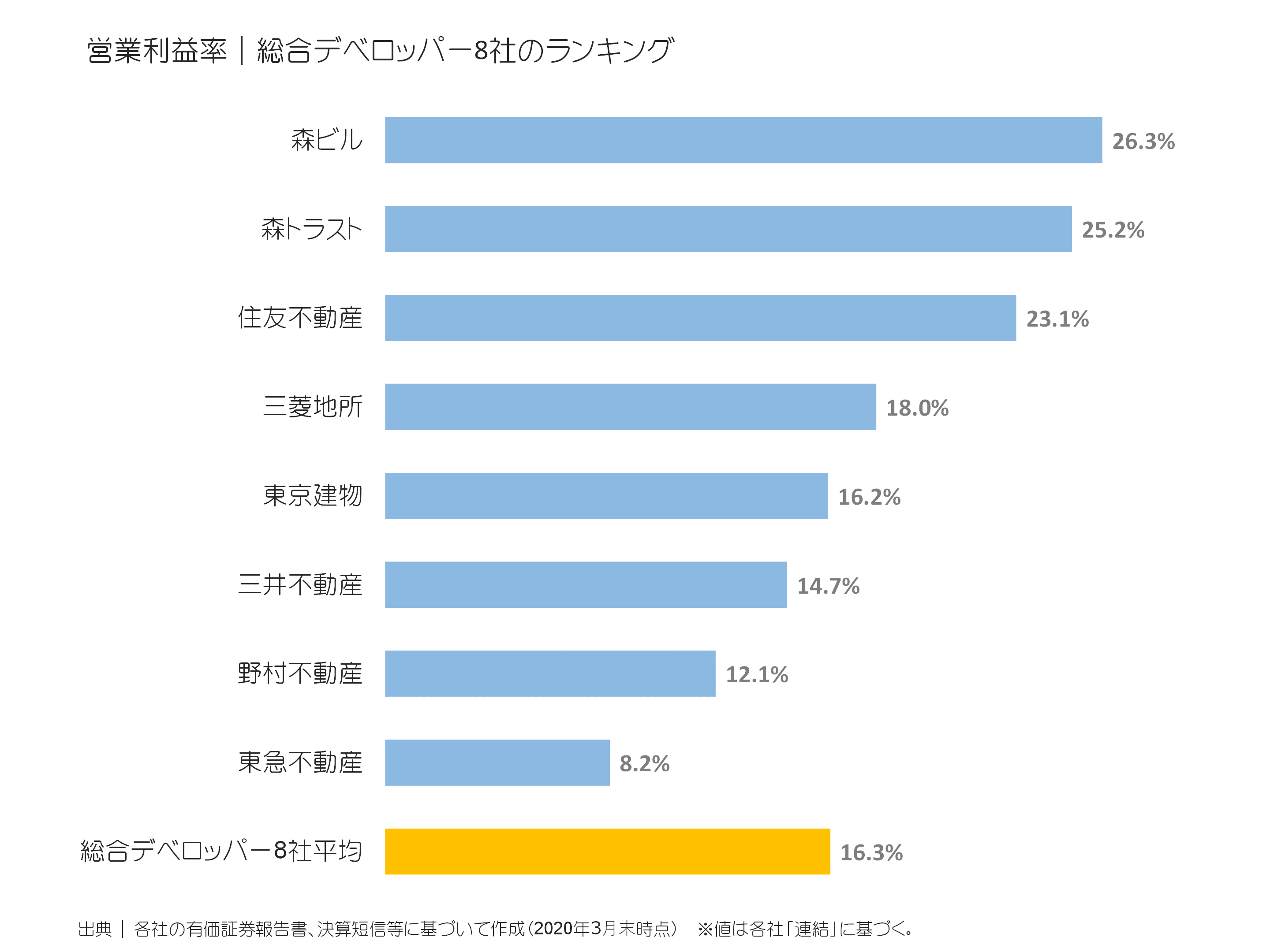 総合デベロッパーの営業利益率ランキング