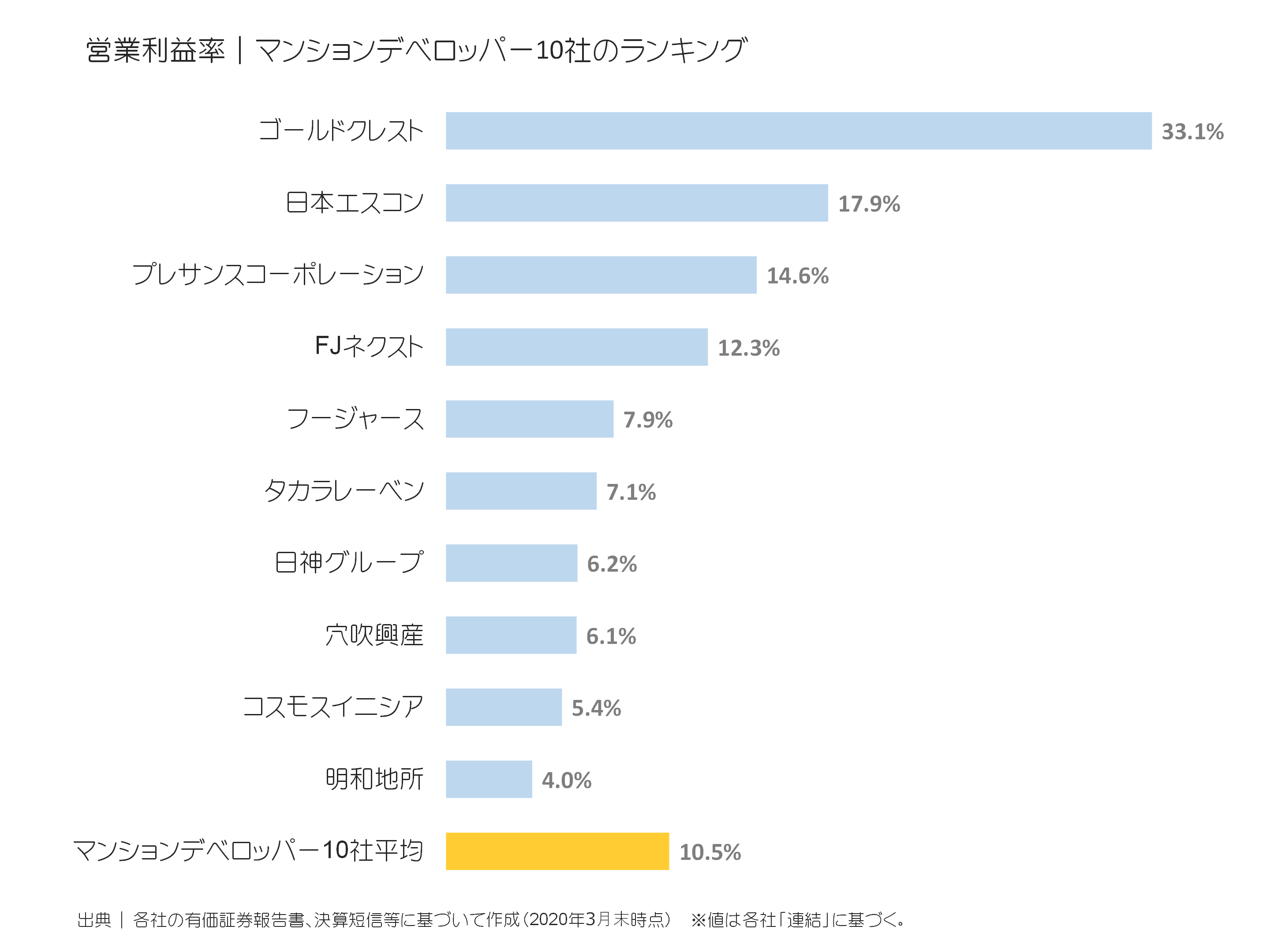 マンションデベロッパーの営業利益率ランキング