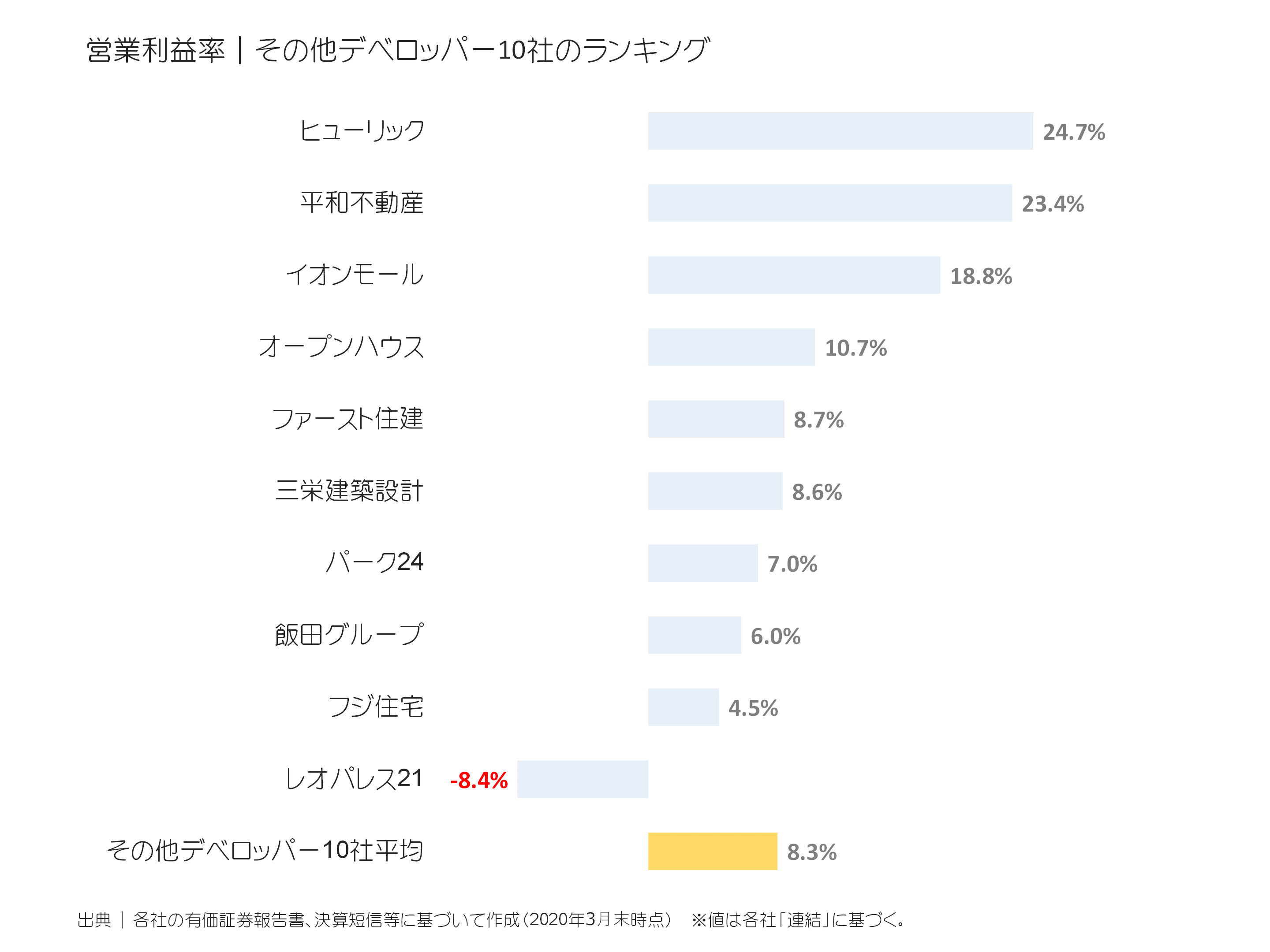 その他デベロッパーの営業利益率ランキング