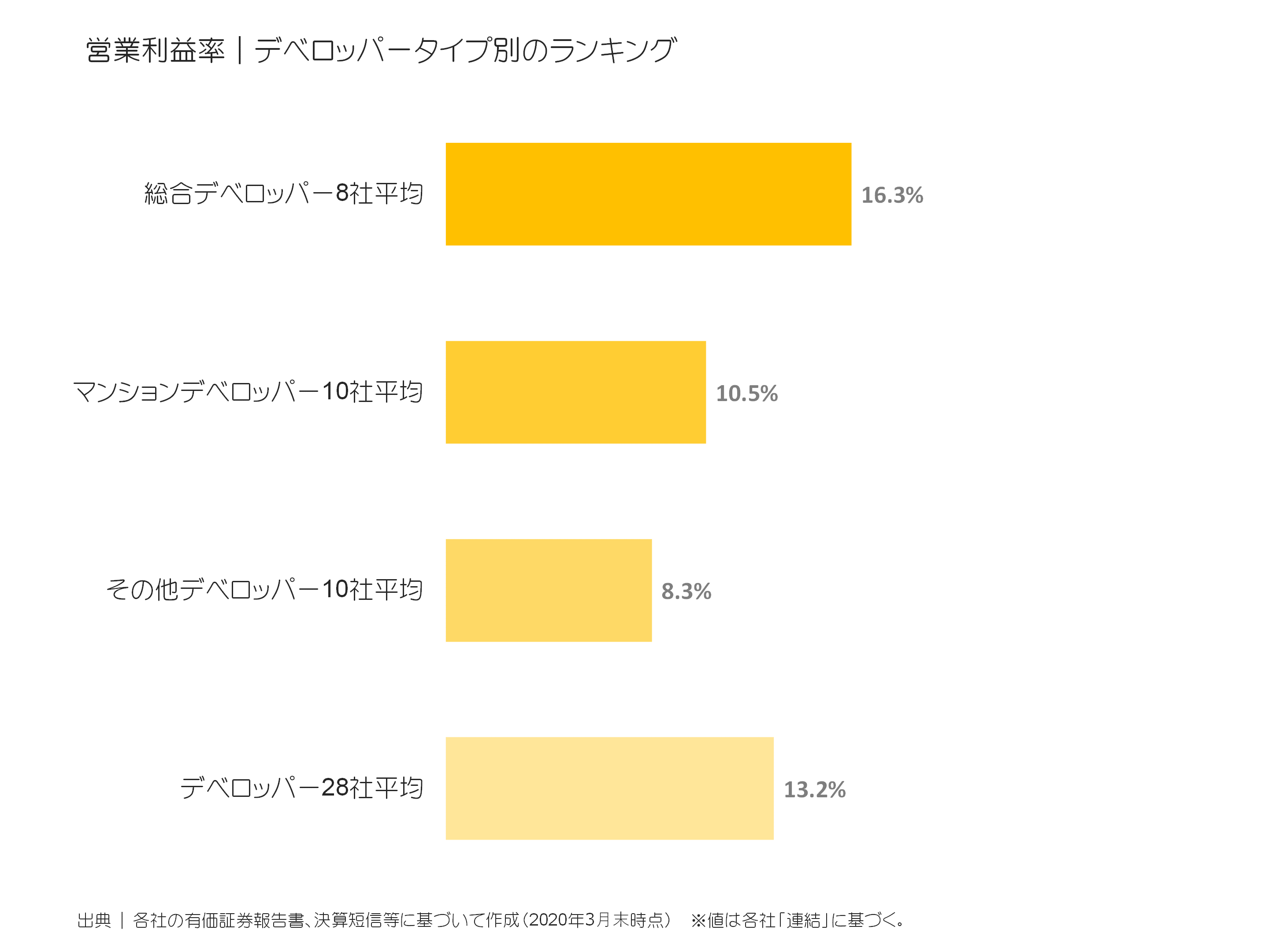 デベロッパータイプ別の営業利益率比較