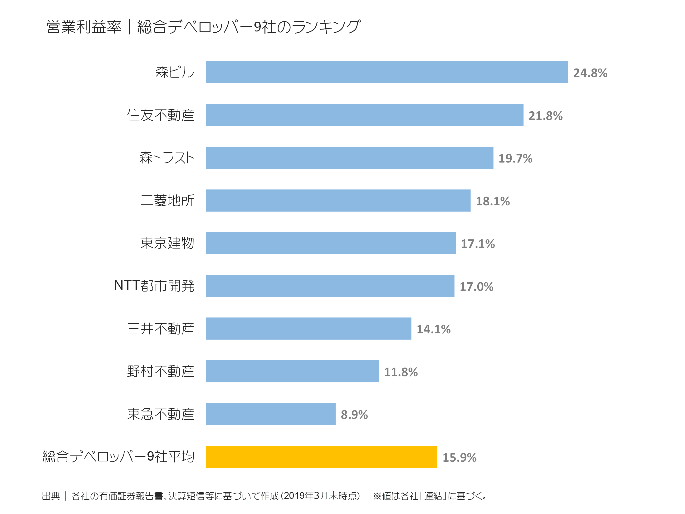 総合デベロッパー5社の営業利益率ランキング