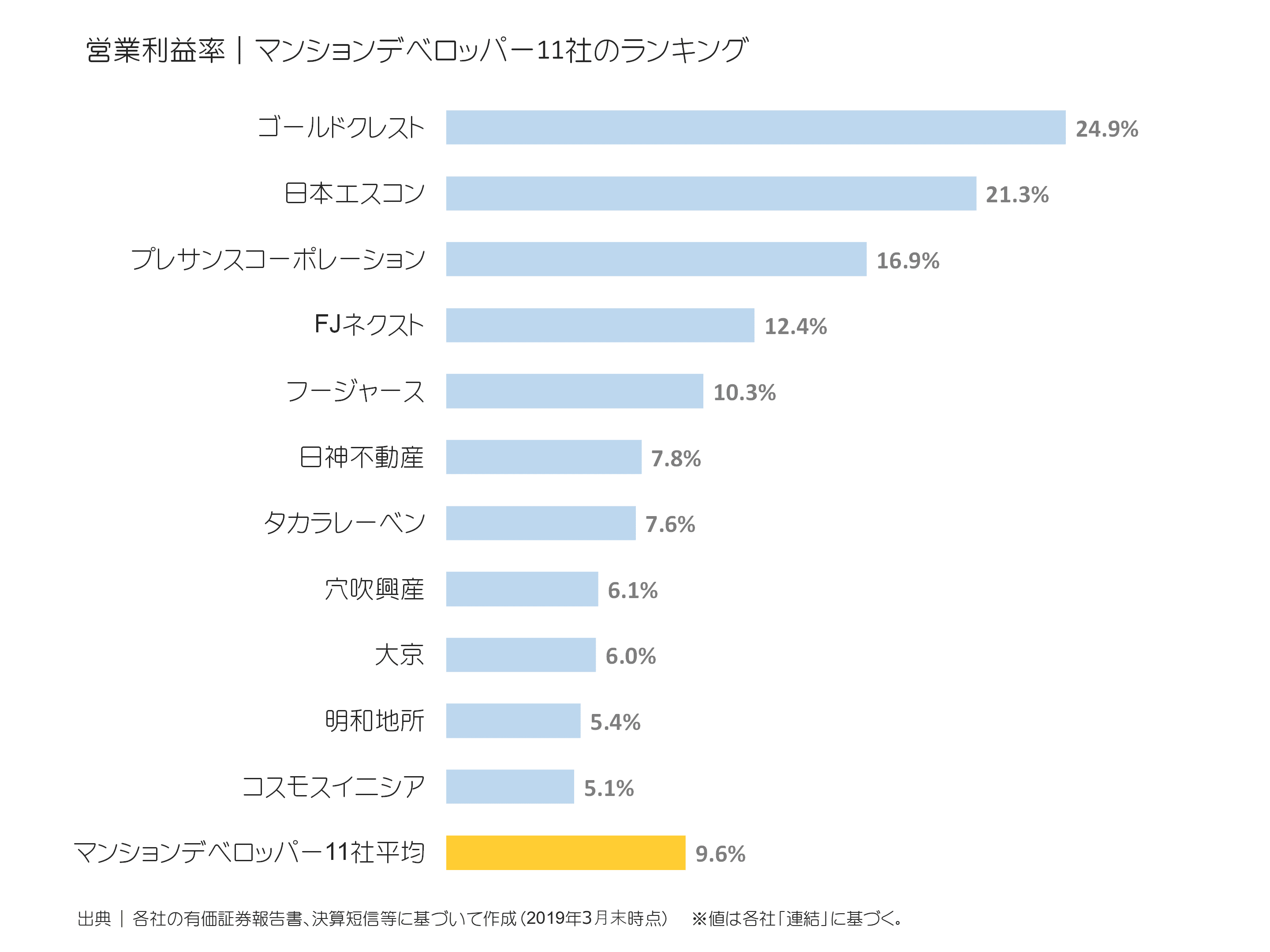 マンションデベロッパーの営業利益率ランキング