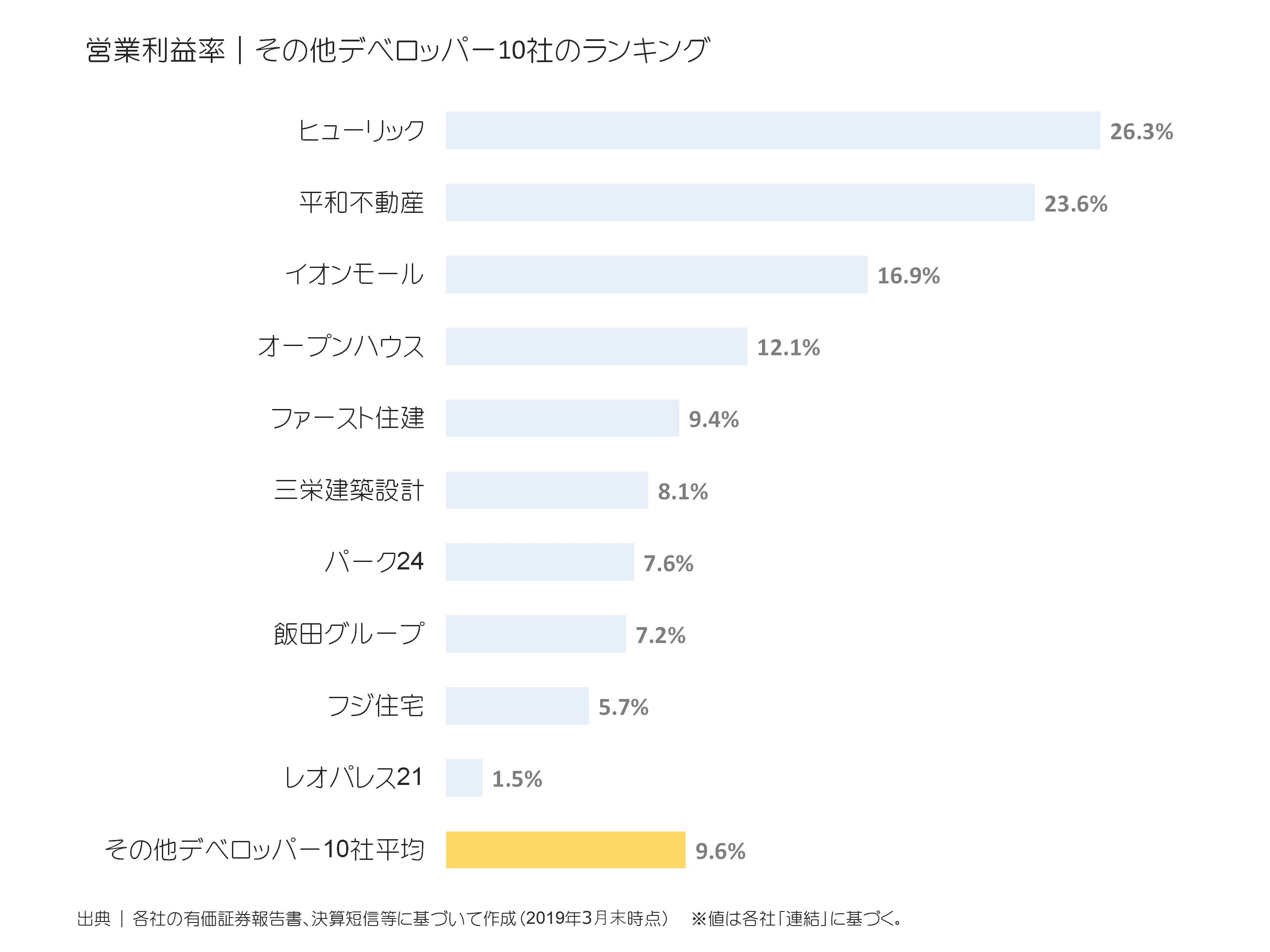 その他デベロッパーの営業利益率ランキング