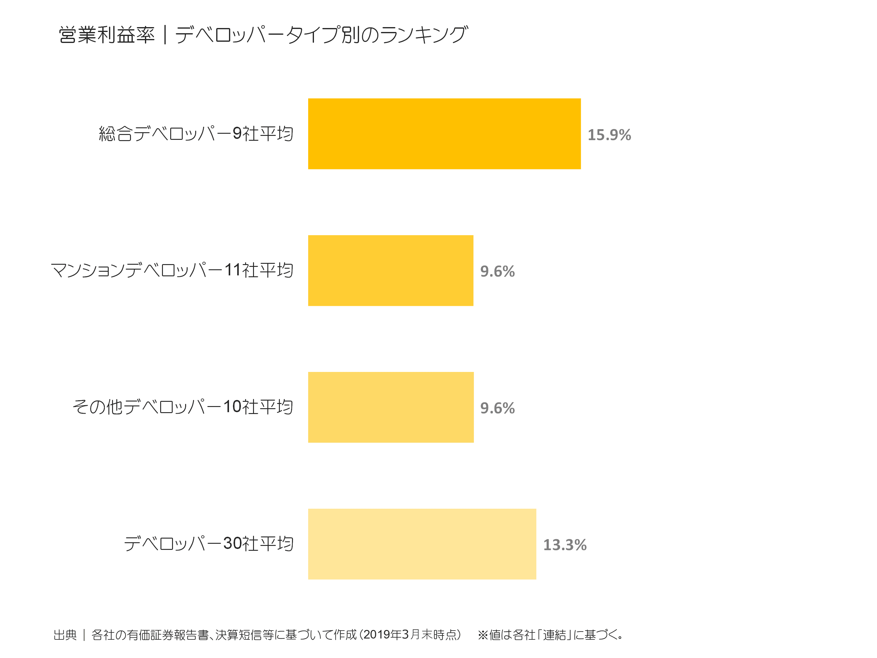 デベロッパータイプ別の営業利益率比較
