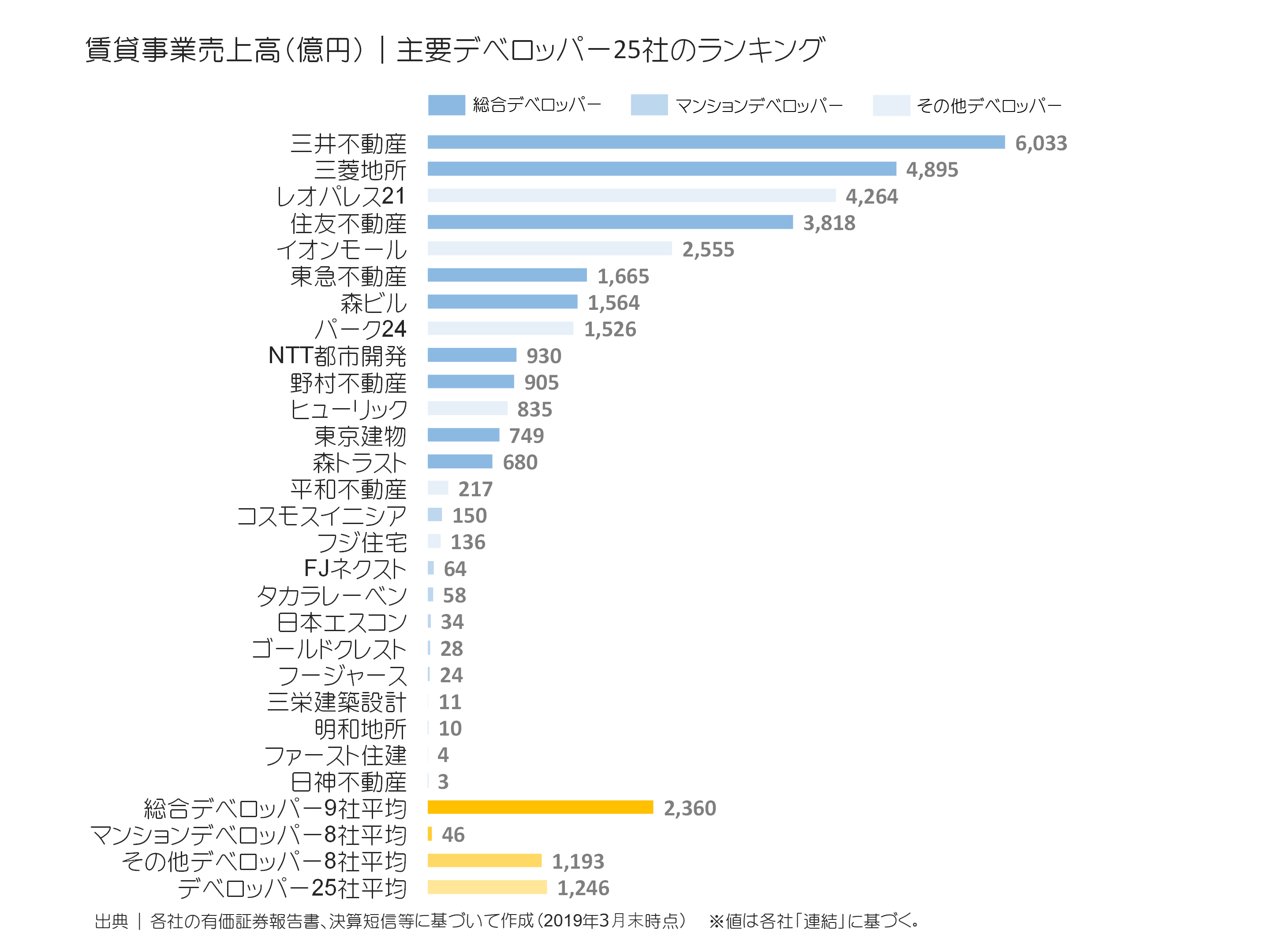 デベロッパー25社の賃貸事業売上ランキング