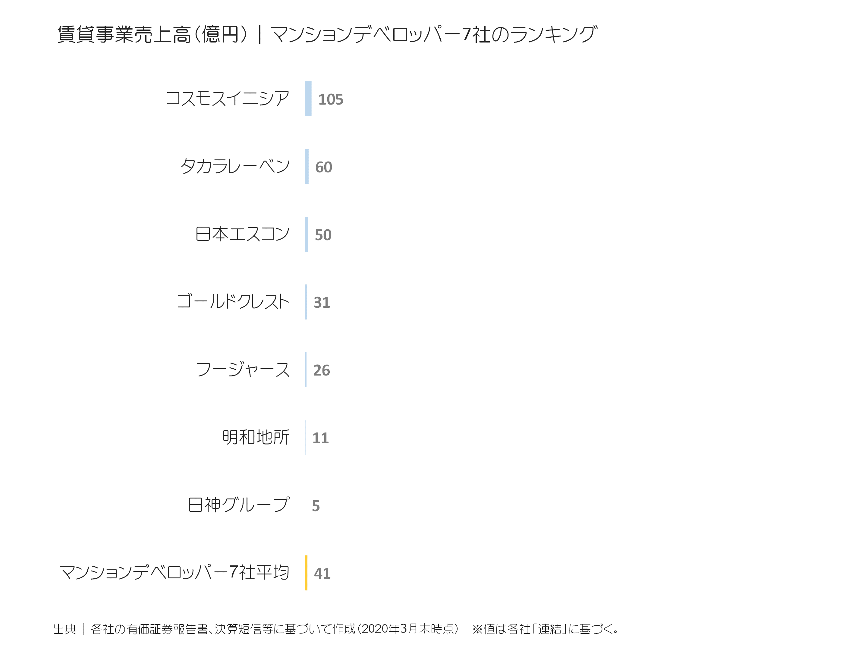 マンションデベロッパーの賃貸事業売上ランキング