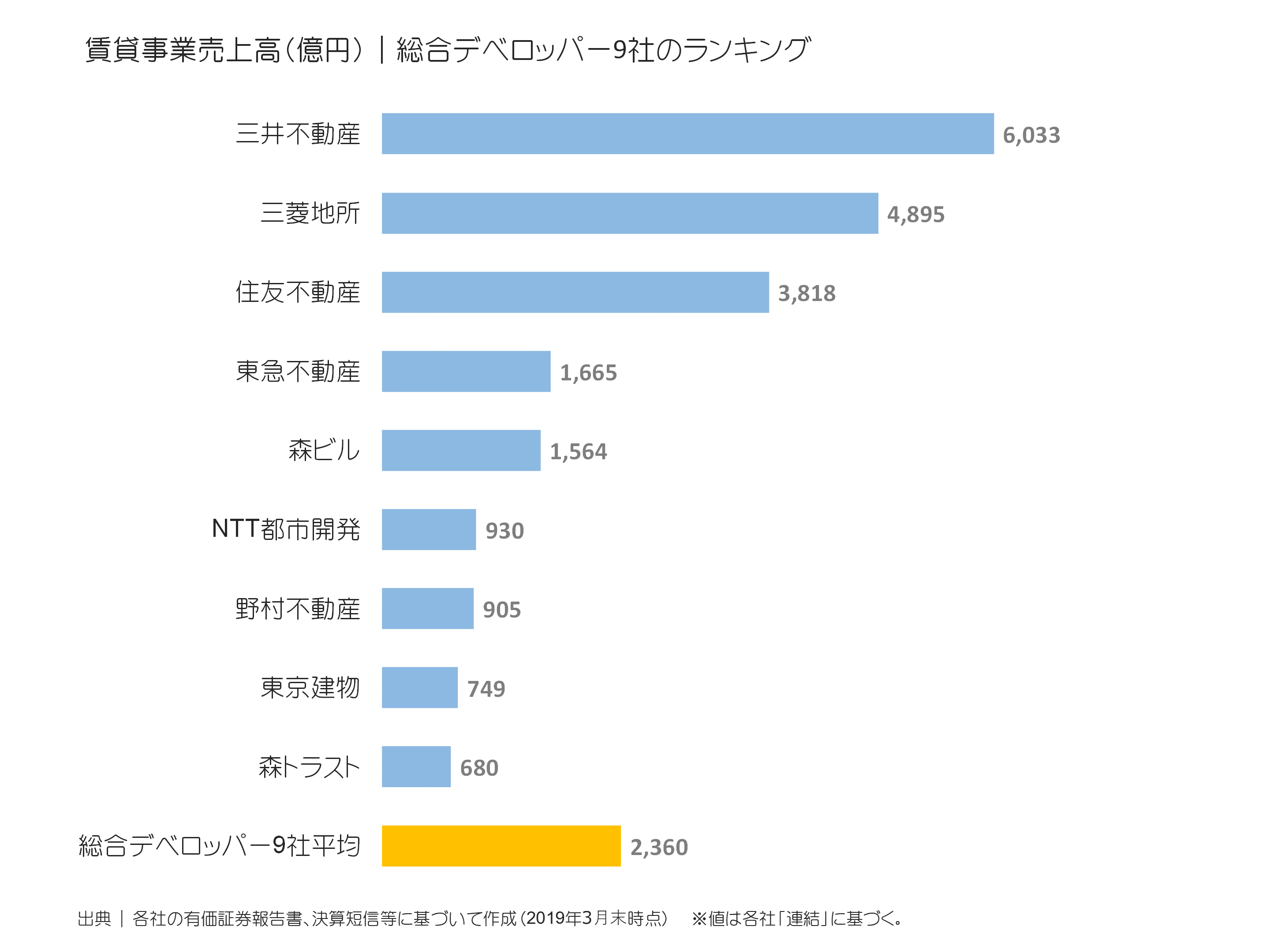 総合デベロッパーの賃貸事業売上ランキング