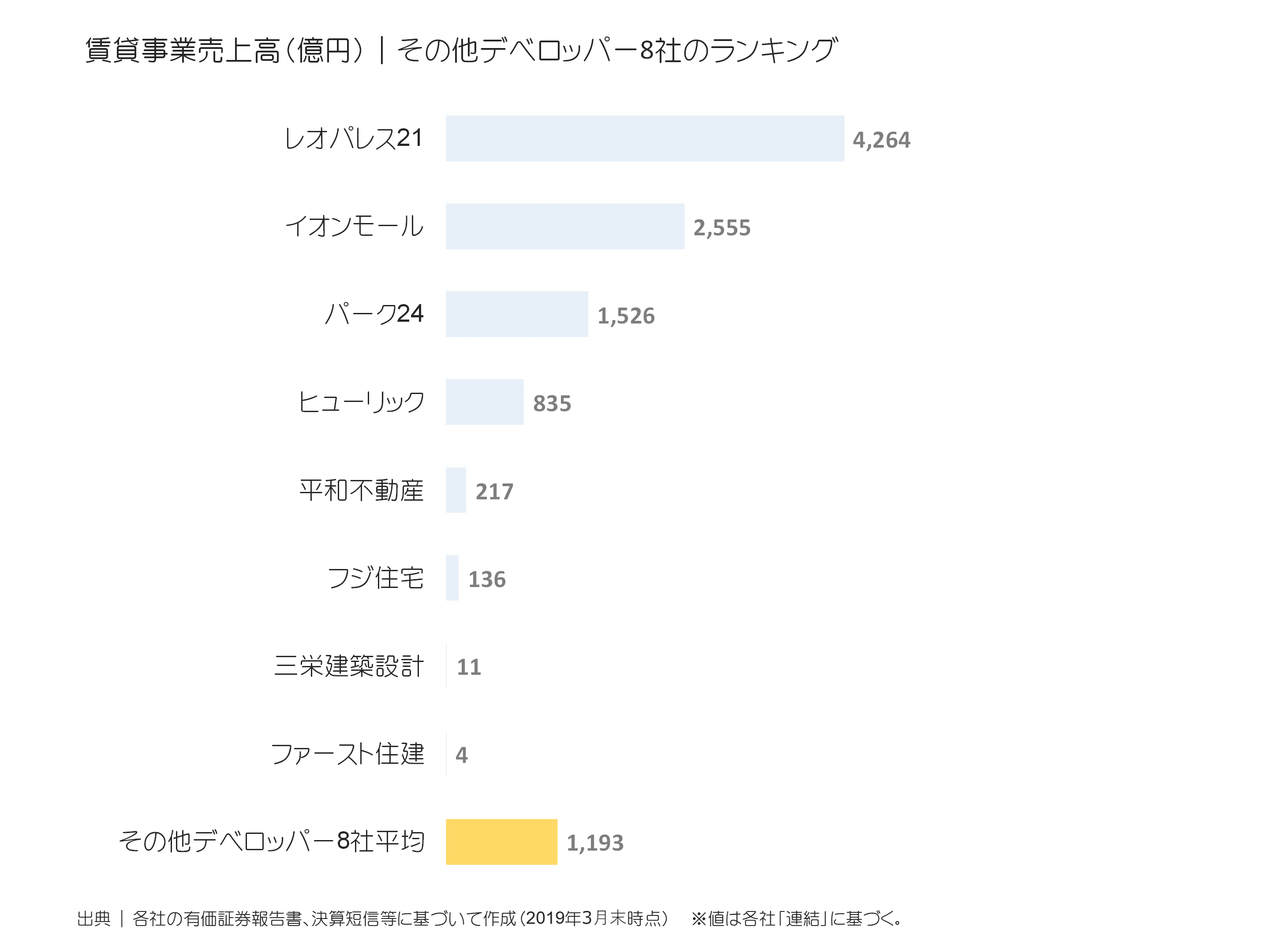その他デベロッパーの賃貸事業売上ランキング
