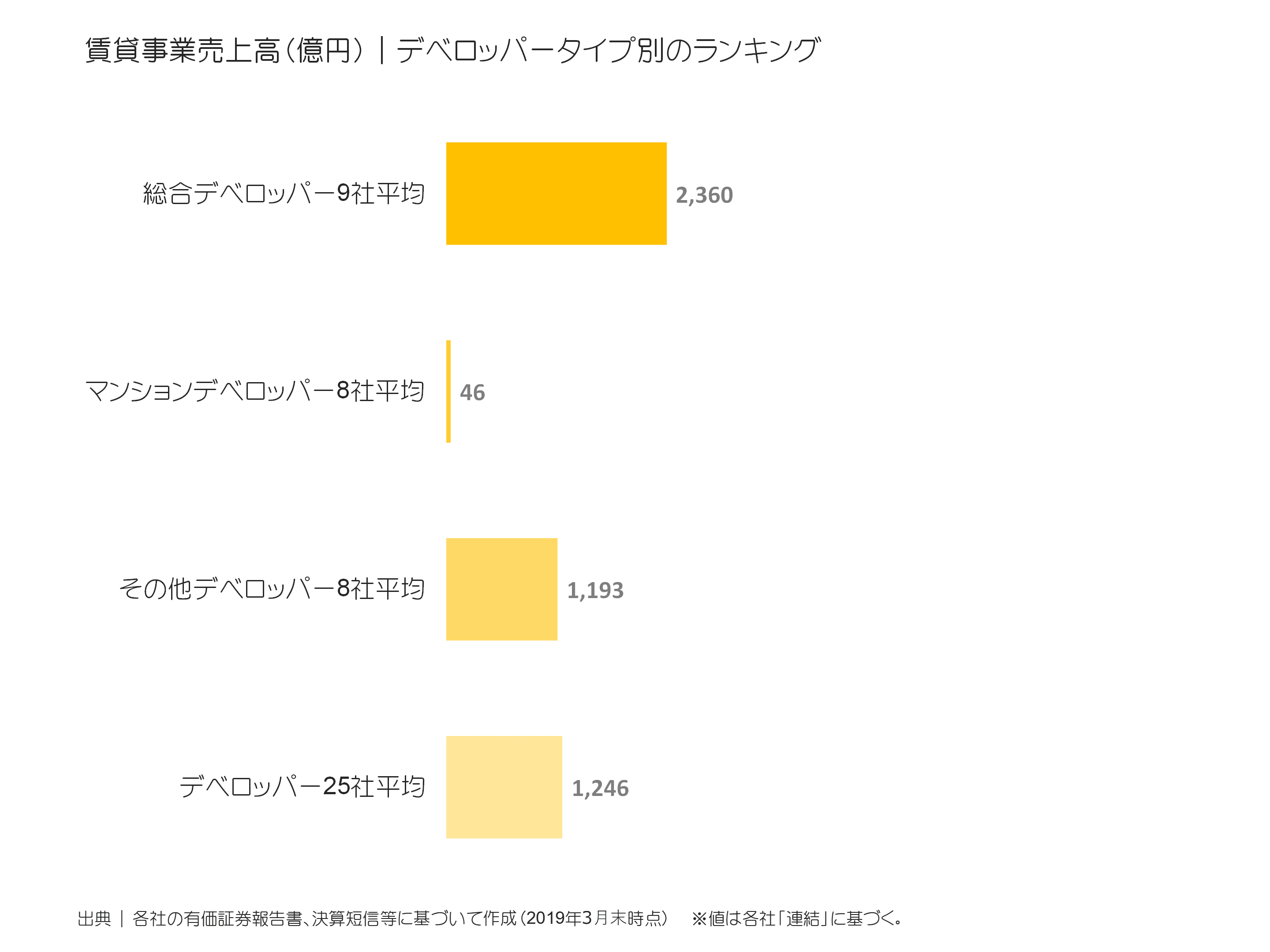 デベロッパータイプ別の売上高比較