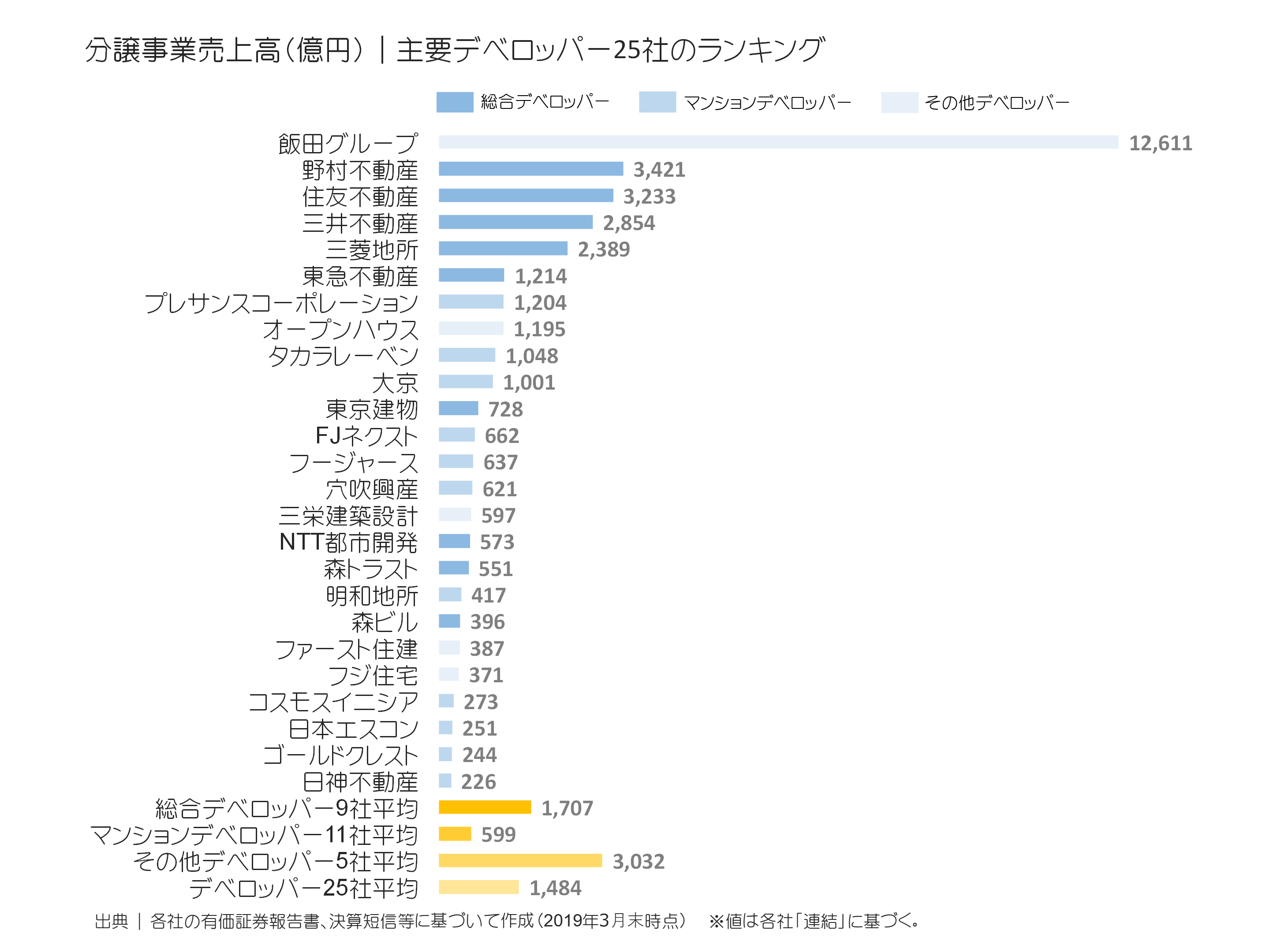 デベロッパー25社の分譲事業売上ランキング