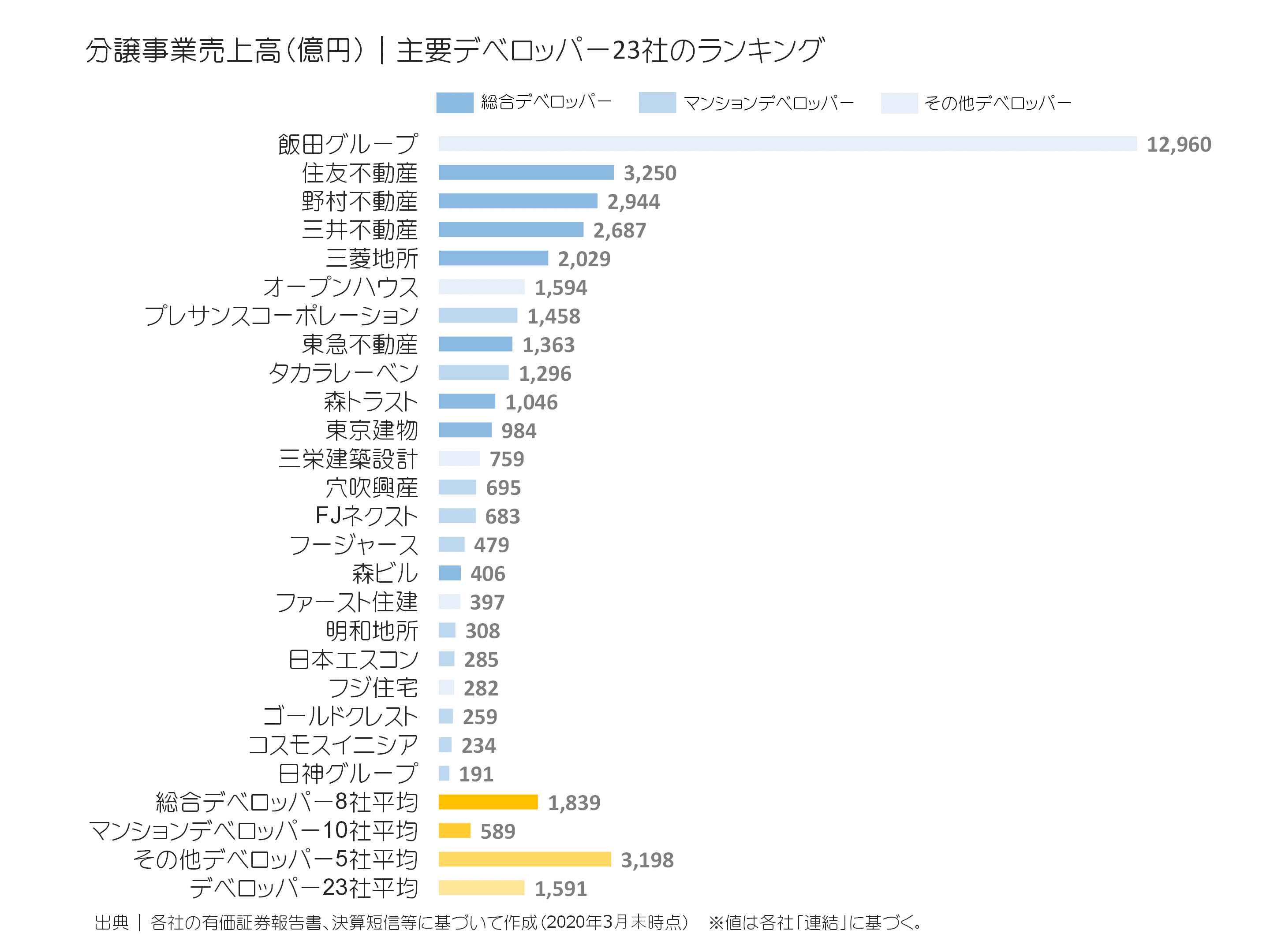 デベロッパー23社の分譲事業売上ランキング