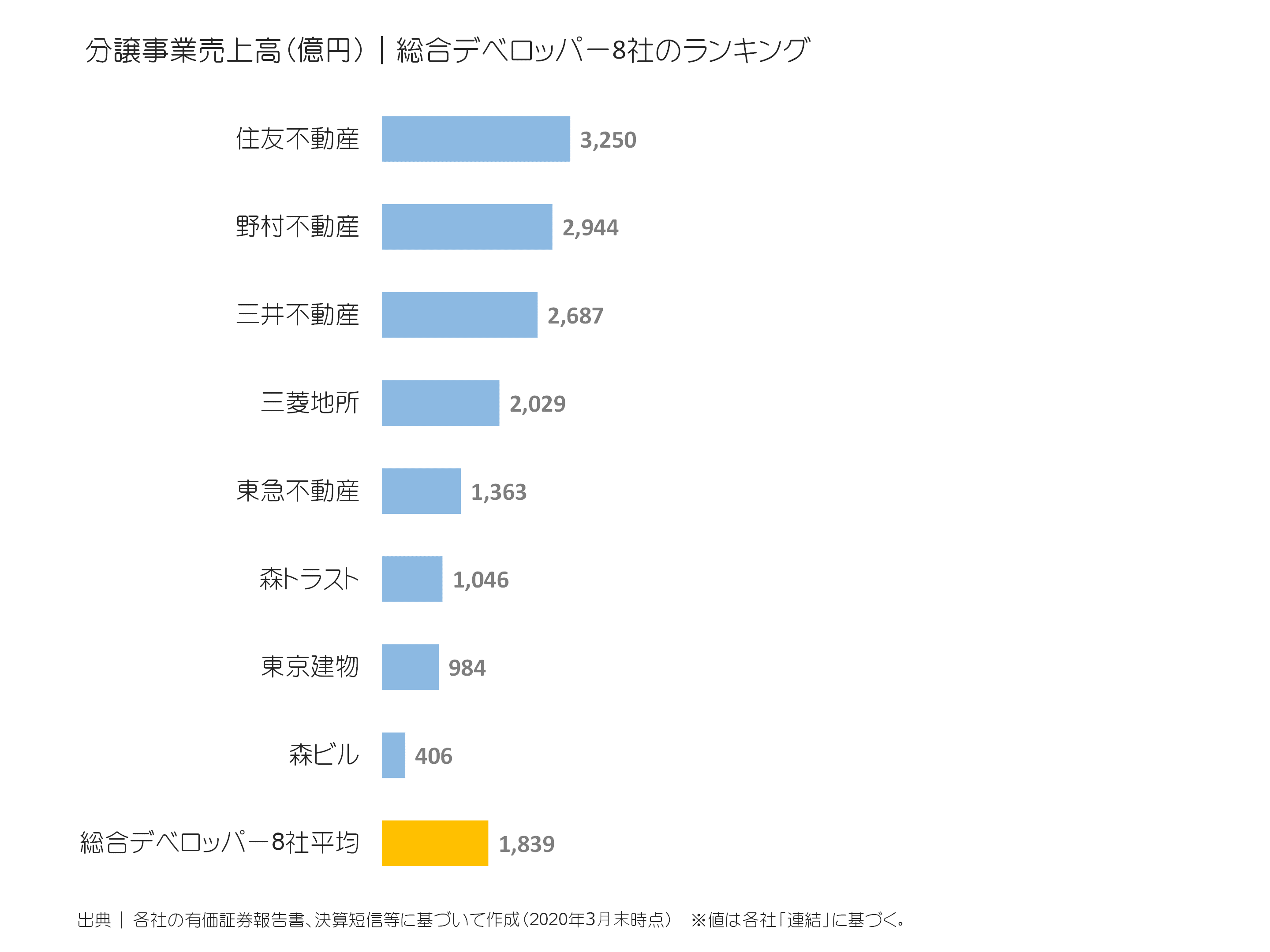 総合デベロッパーの分譲事業売上ランキング