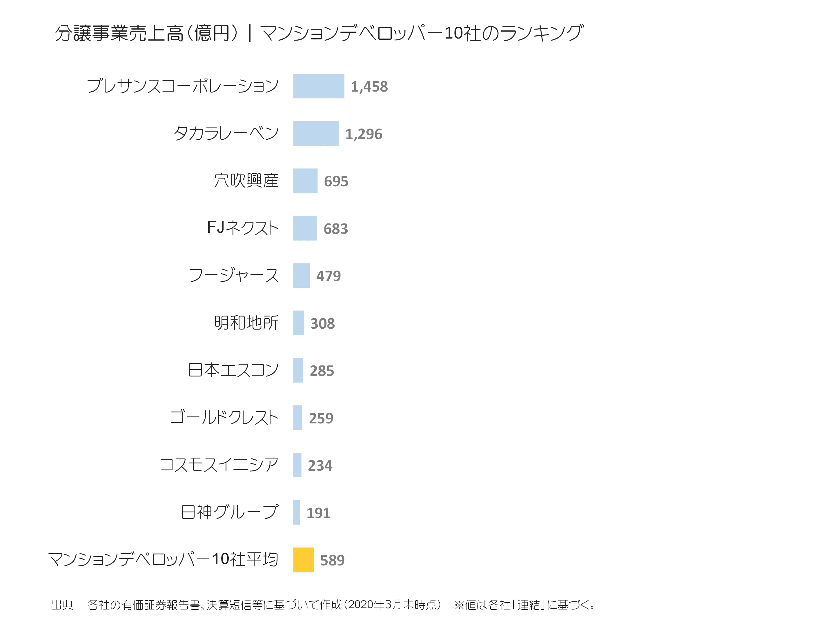 マンションデベロッパーの分譲事業売上ランキング
