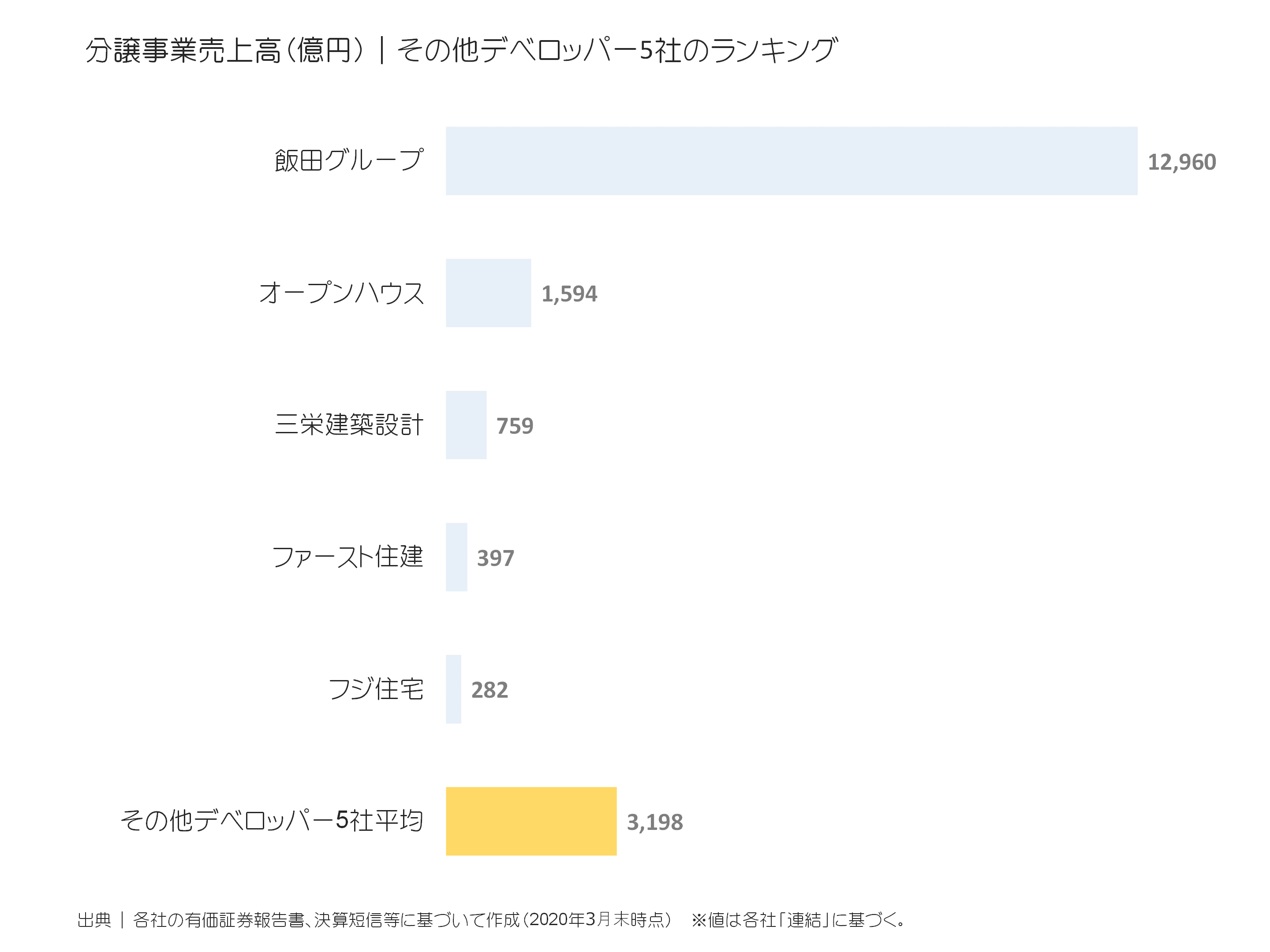 その他デベロッパーの分譲事業売上ランキング